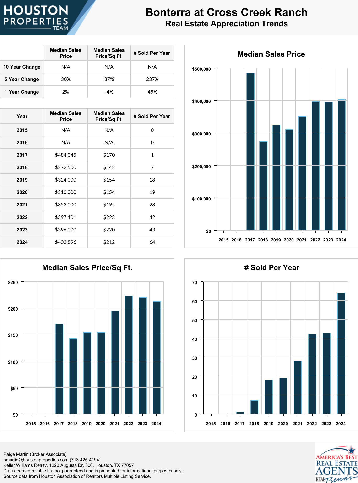 Bonterra at Cross Creek Ranch Real Estate Trends