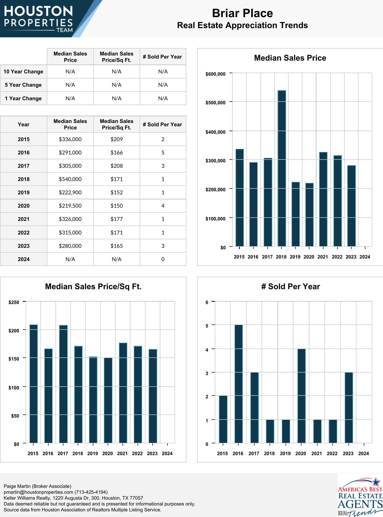 Briar Place Real Estate Trends