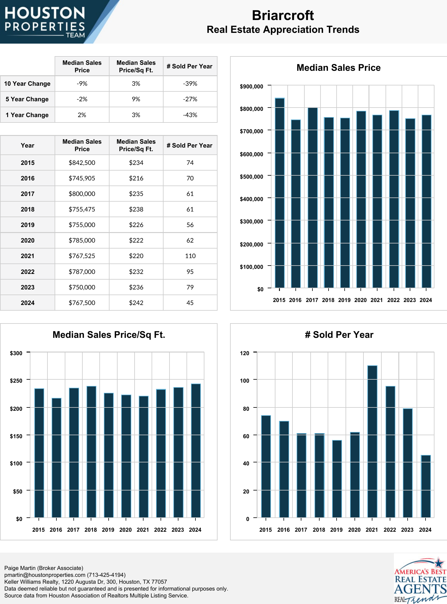 Briarcroft Real Estate Trends