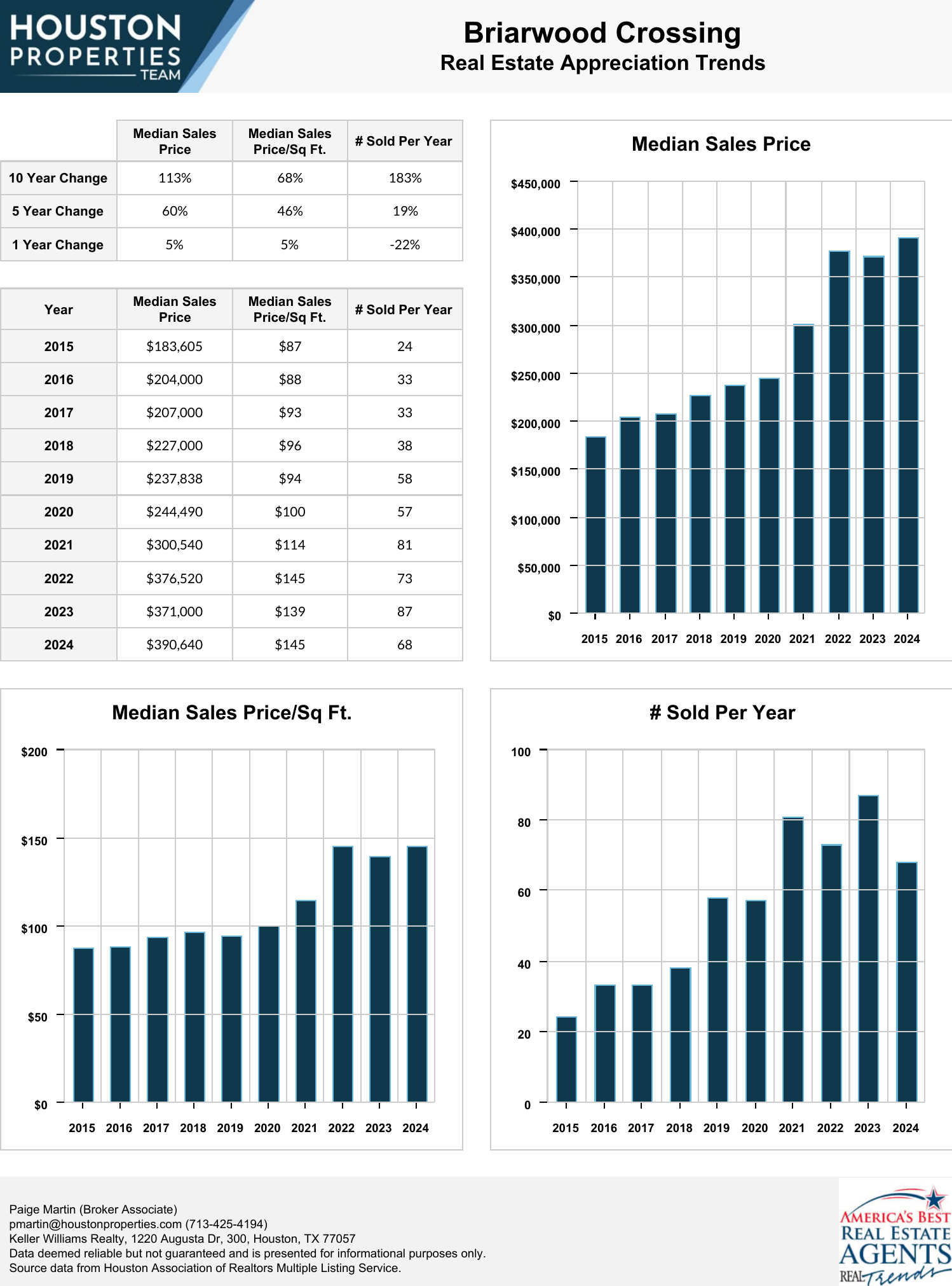 Briarwood Crossing Real Estate Trends