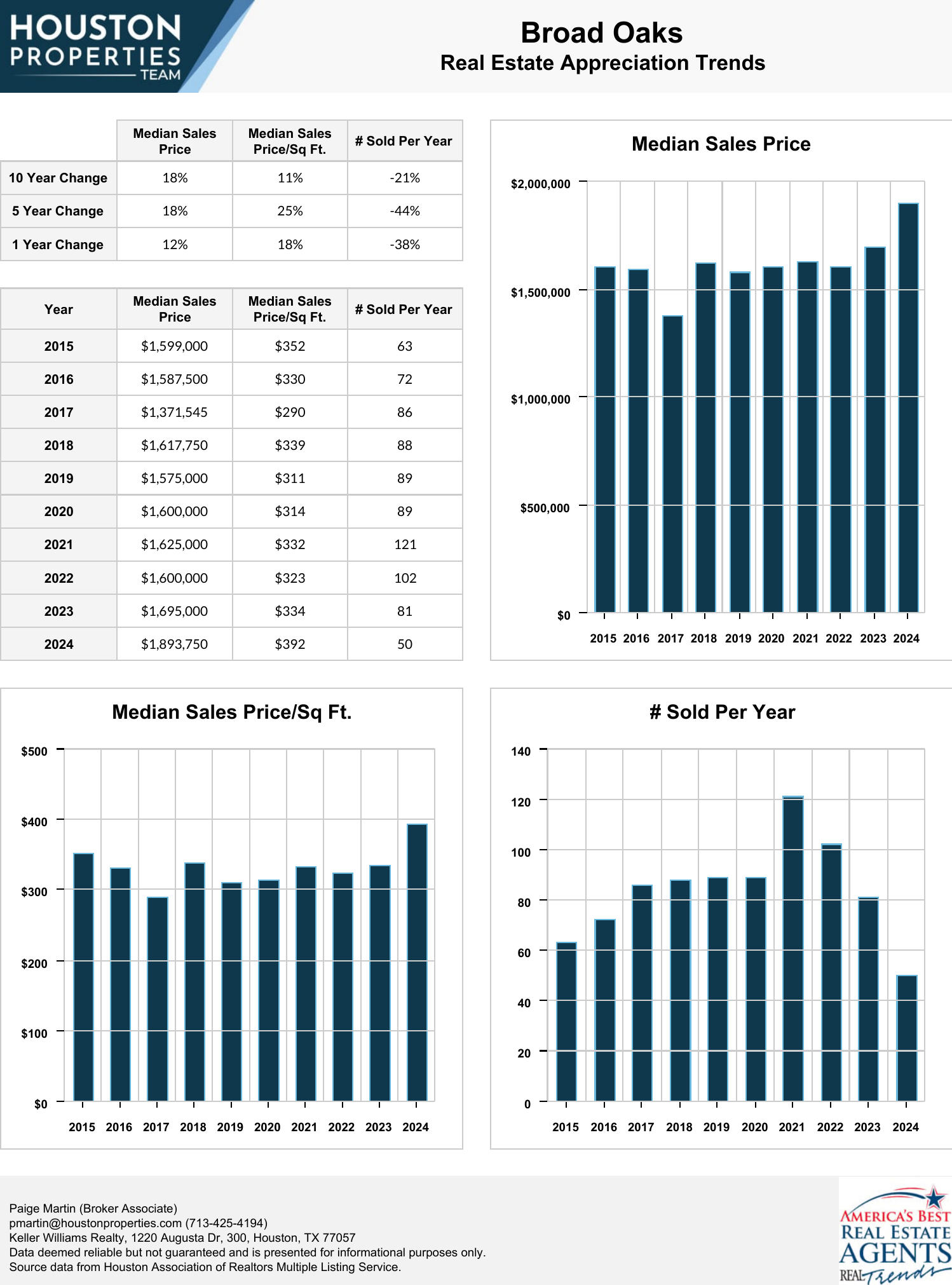 Broad Oaks Real Estate Trends