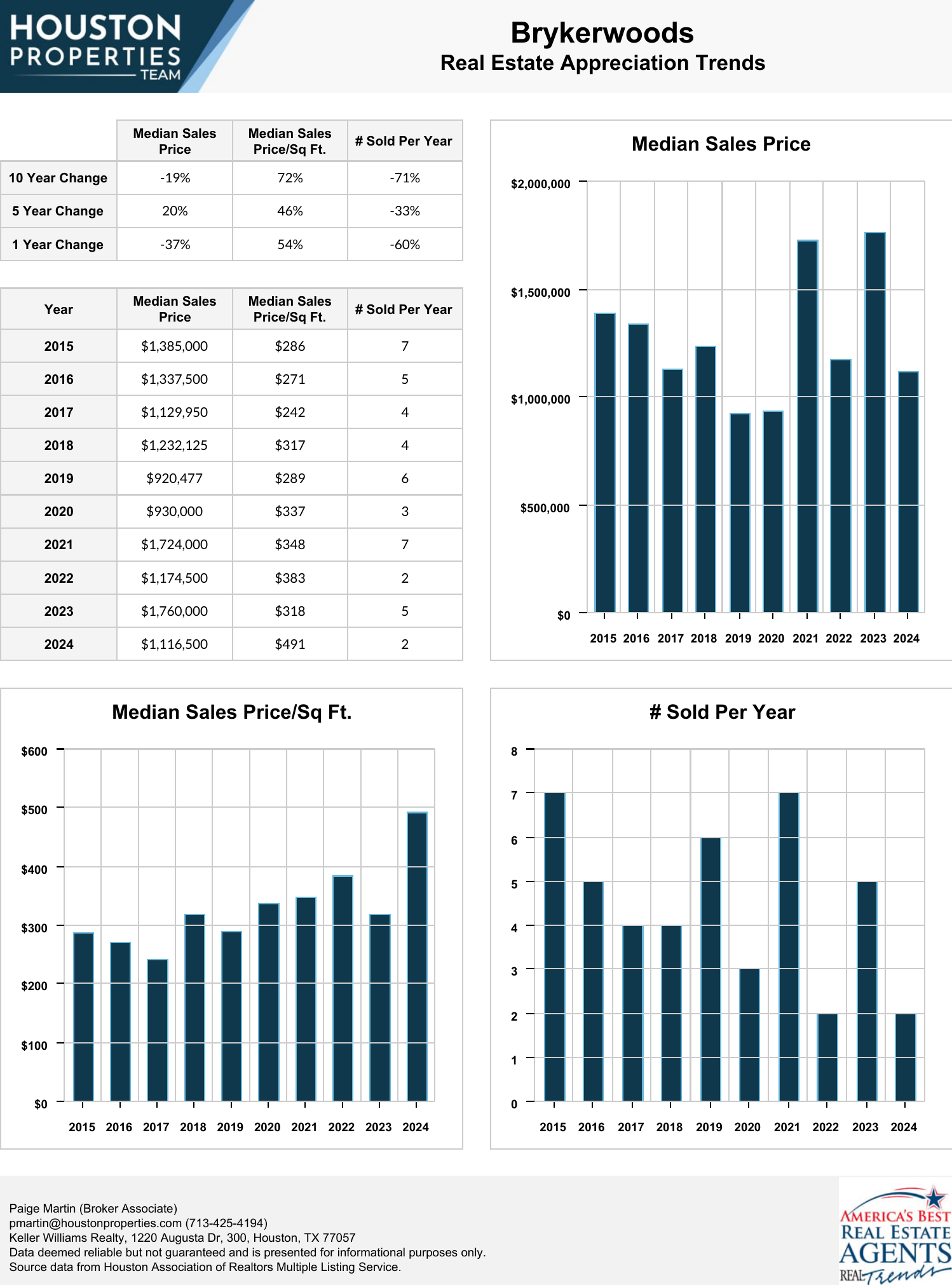 Brykerwoods Real Estate Trends