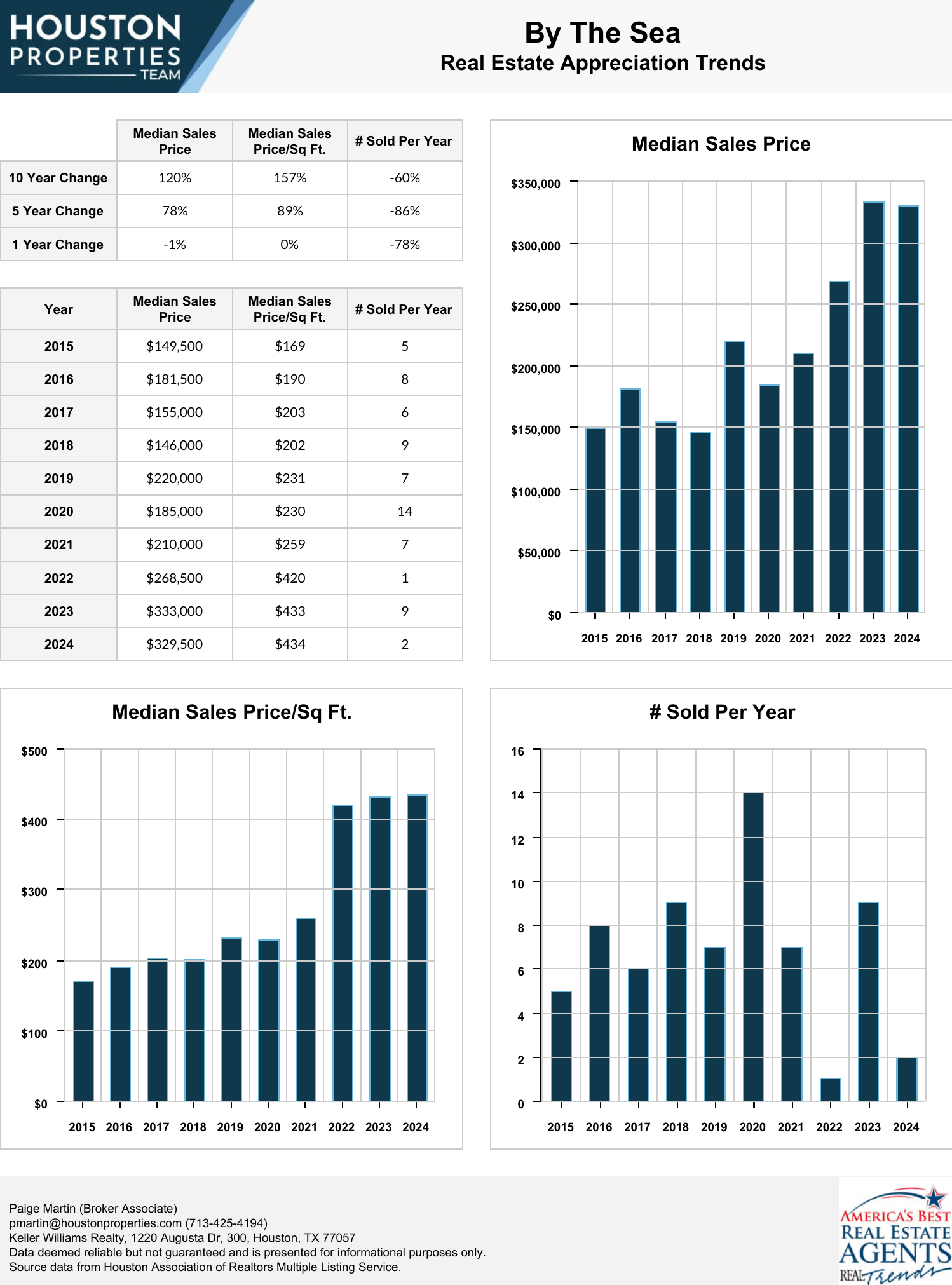 By The Sea Real Estate Trends