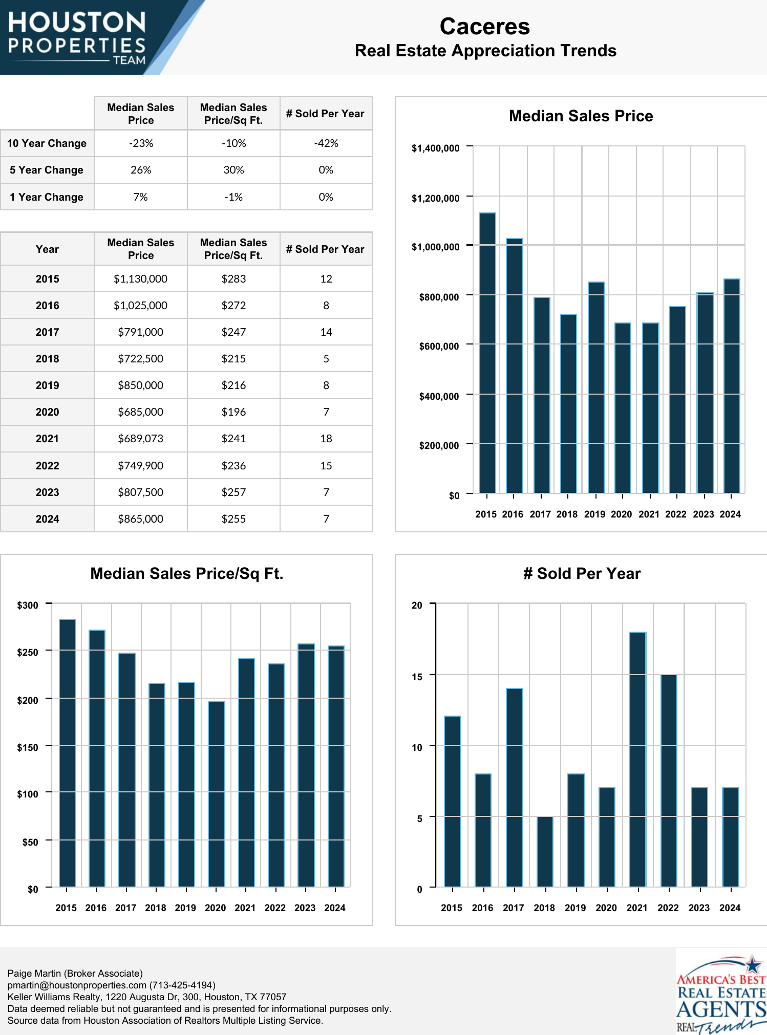 Caceres Real Estate Trends