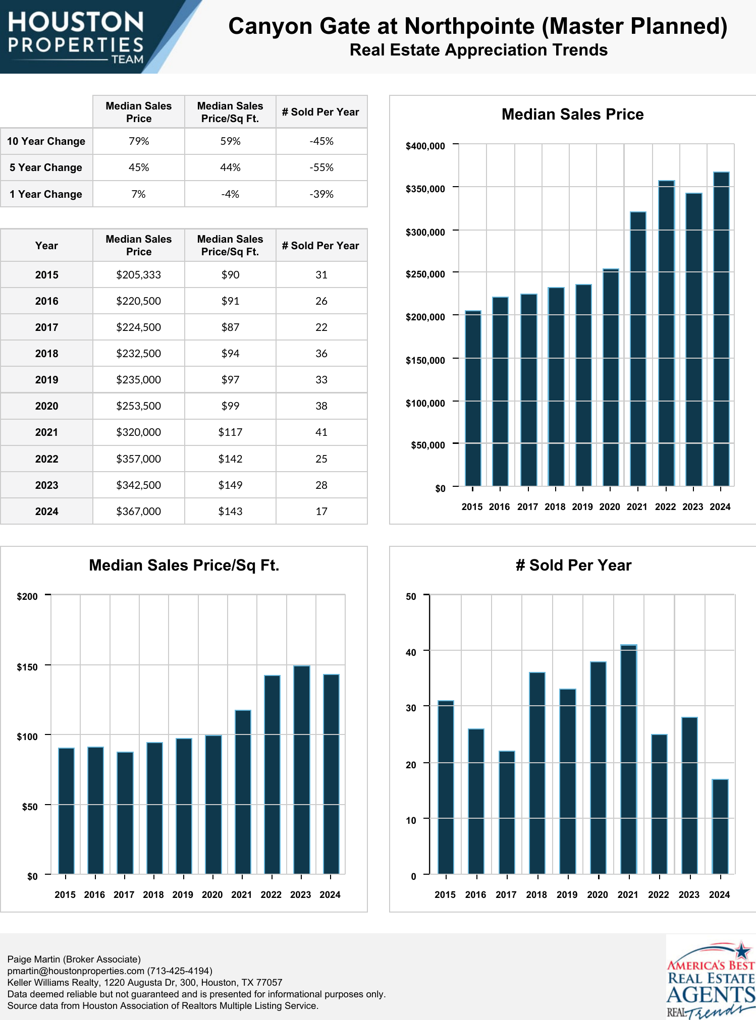 Canyon Gate at Northpointe (Master Planned) Real Estate Trends