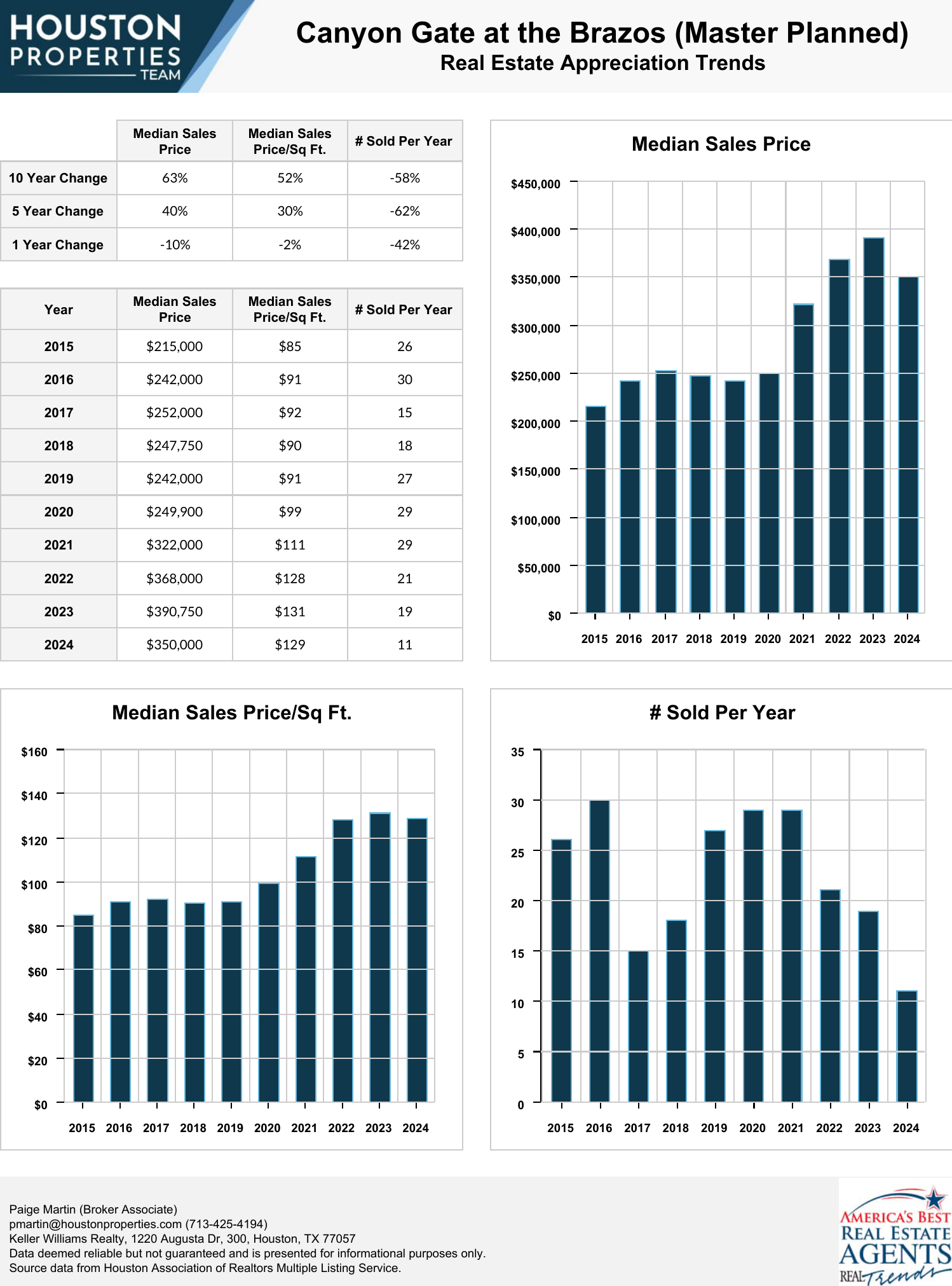 Canyon Gate at the Brazos (Master Planned) Real Estate Trends