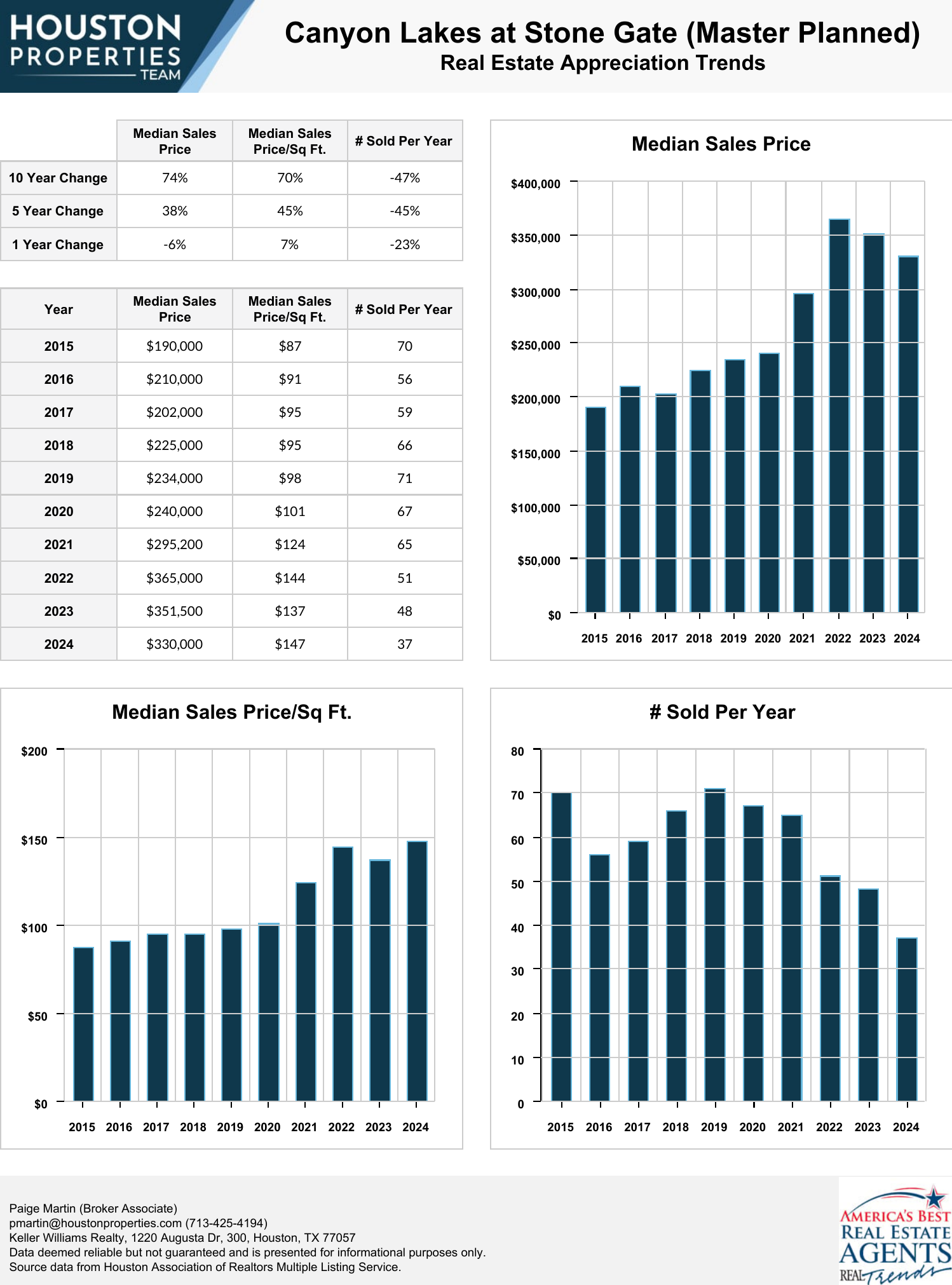 Canyon Lakes at Stone Gate (Master Planned) Real Estate Trends