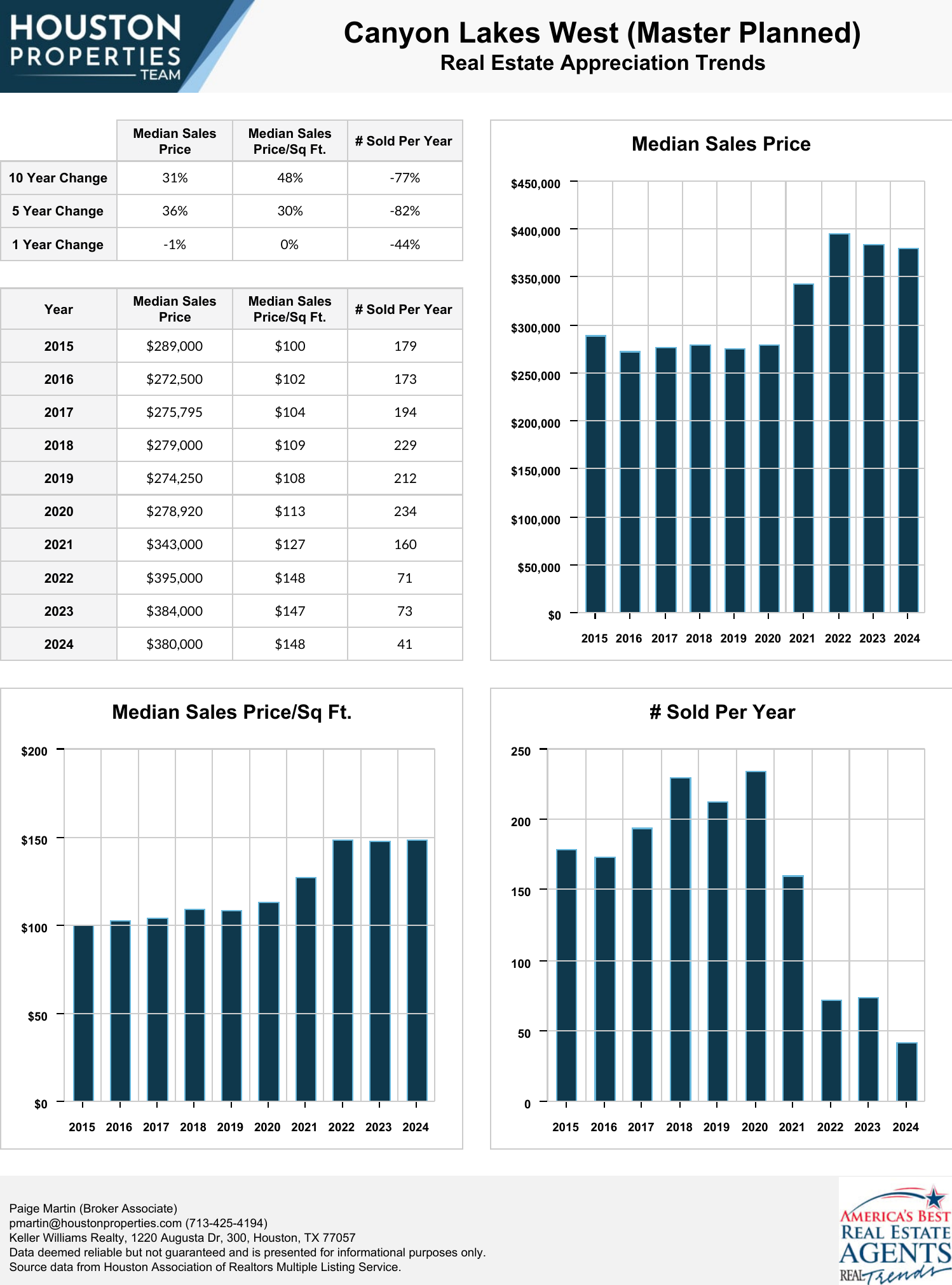 Canyon Lakes West (Master Planned) Real Estate Trends