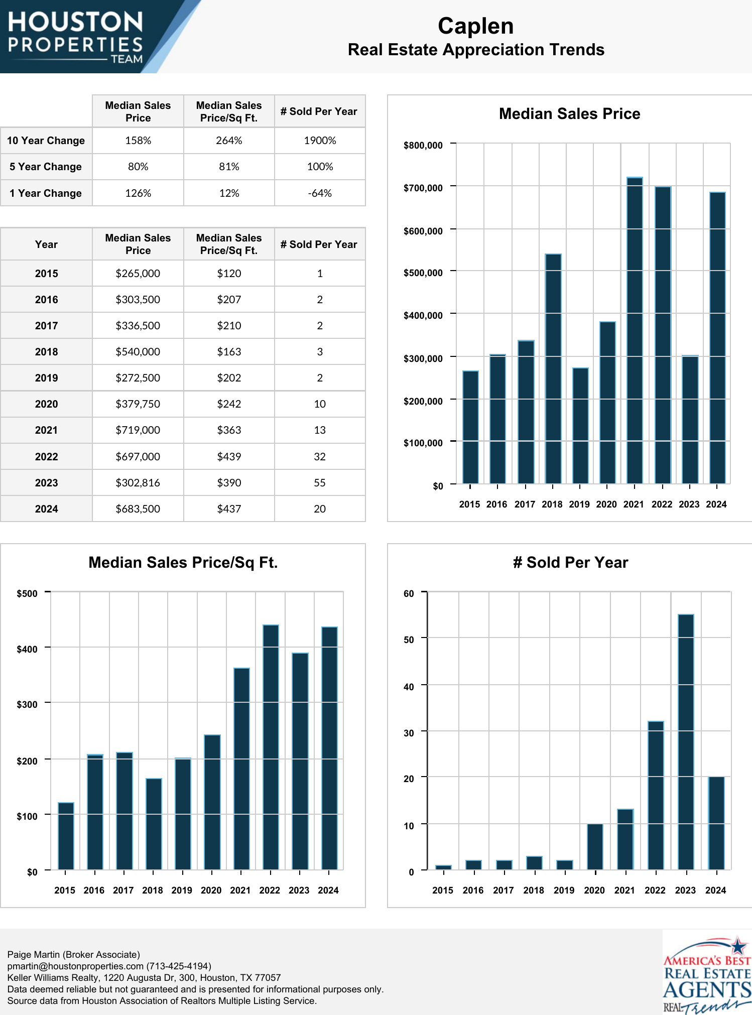 Caplen Real Estate Trends