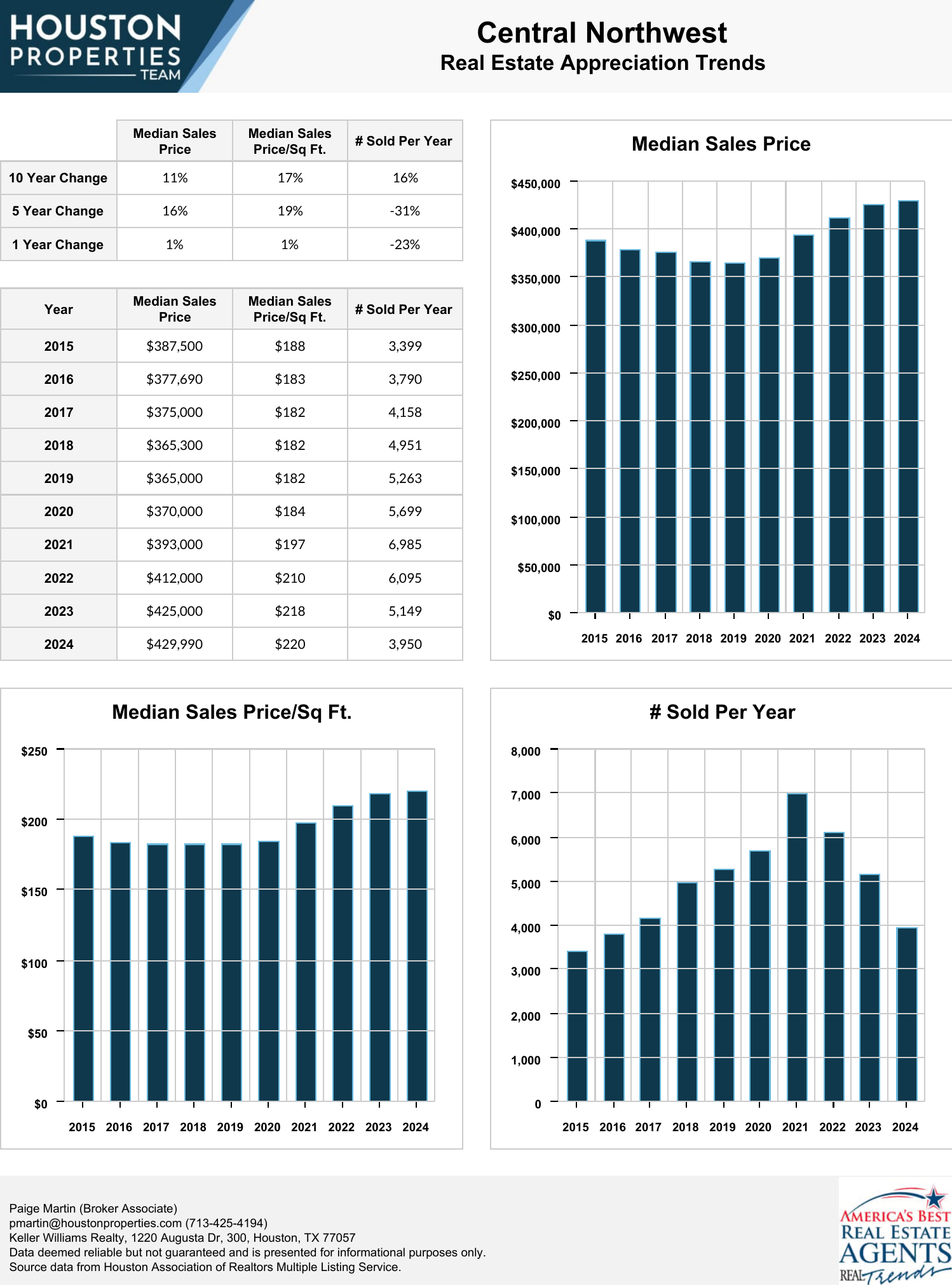 Central Northwest Real Estate Trends