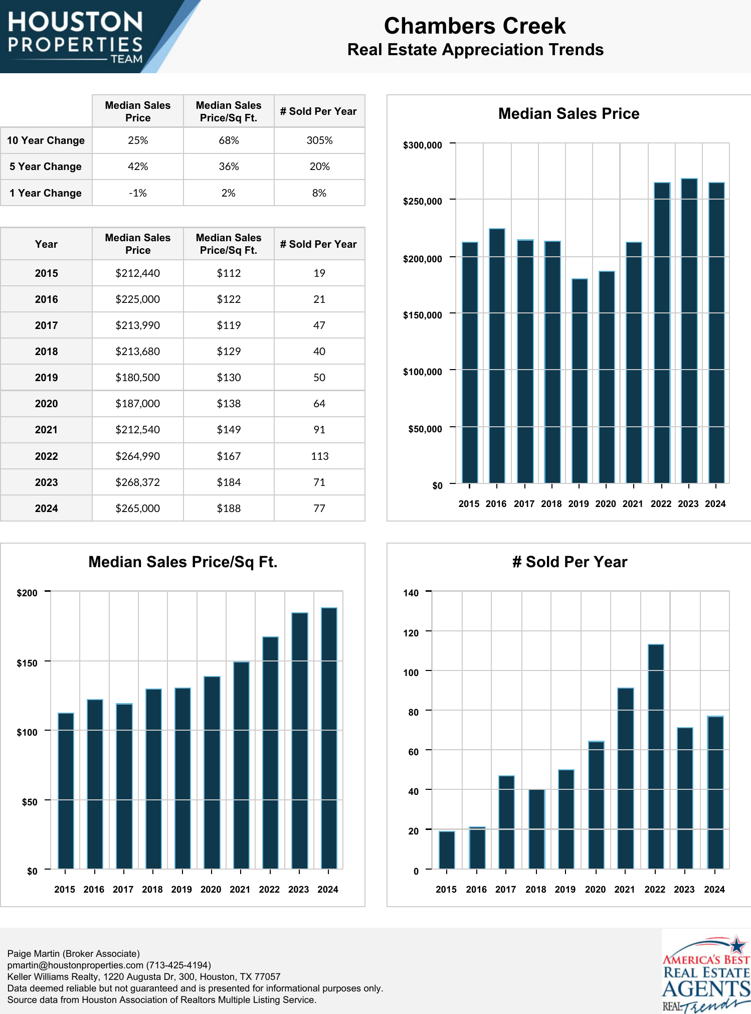 Chambers Creek Real Estate Trends