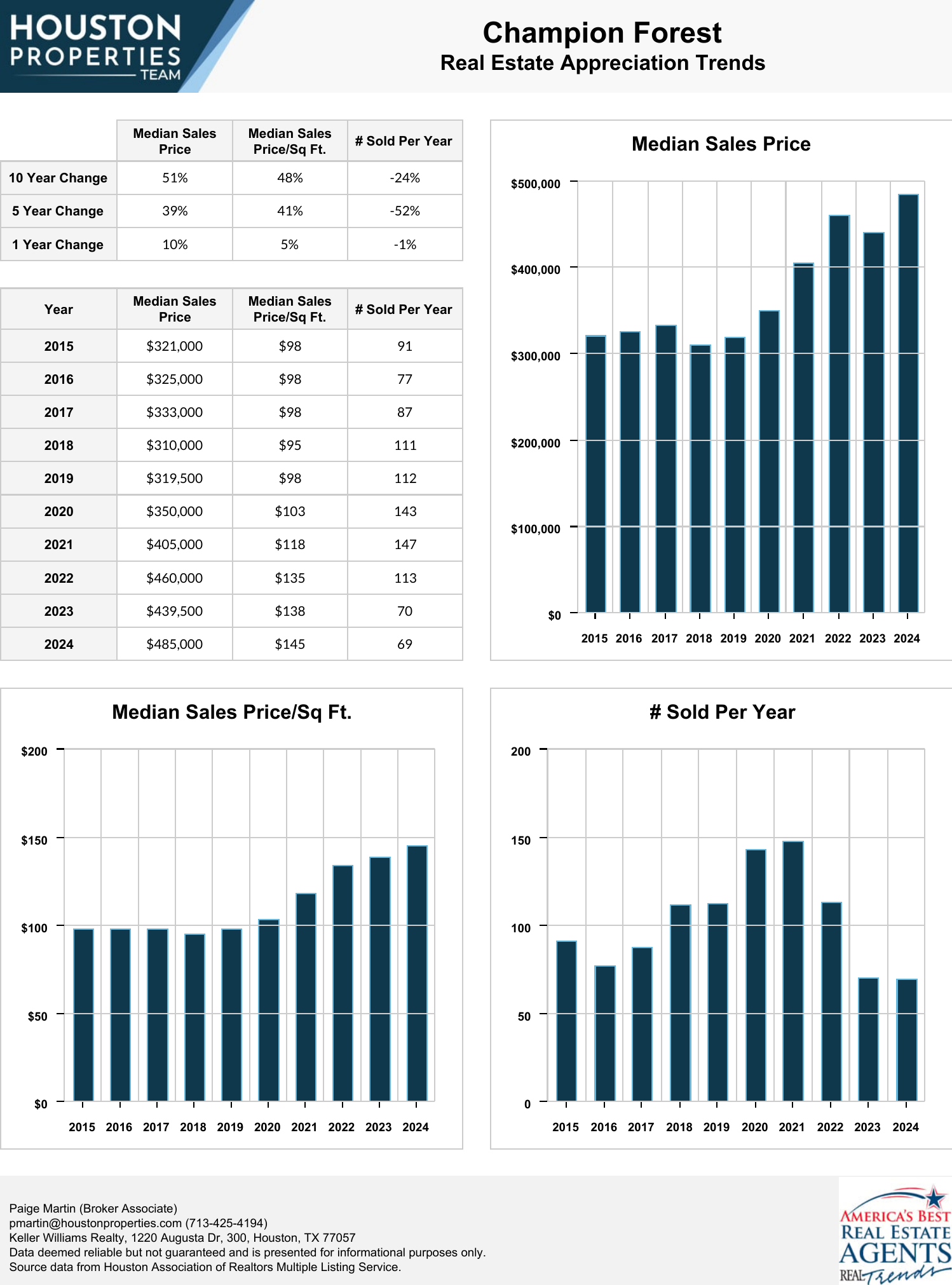 Champion Forest Real Estate Trends