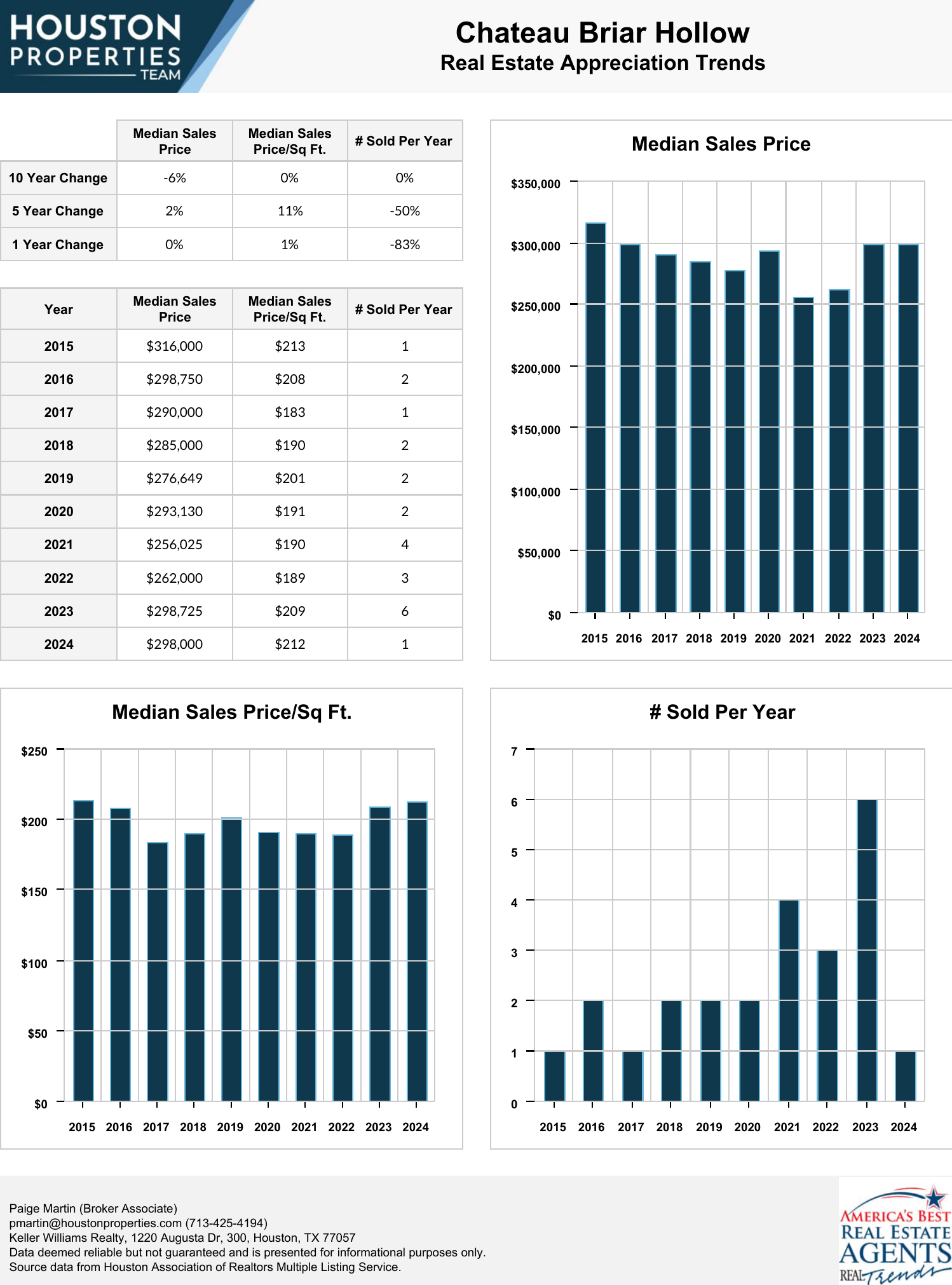 Chateau Briar Hollow Real Estate Trends