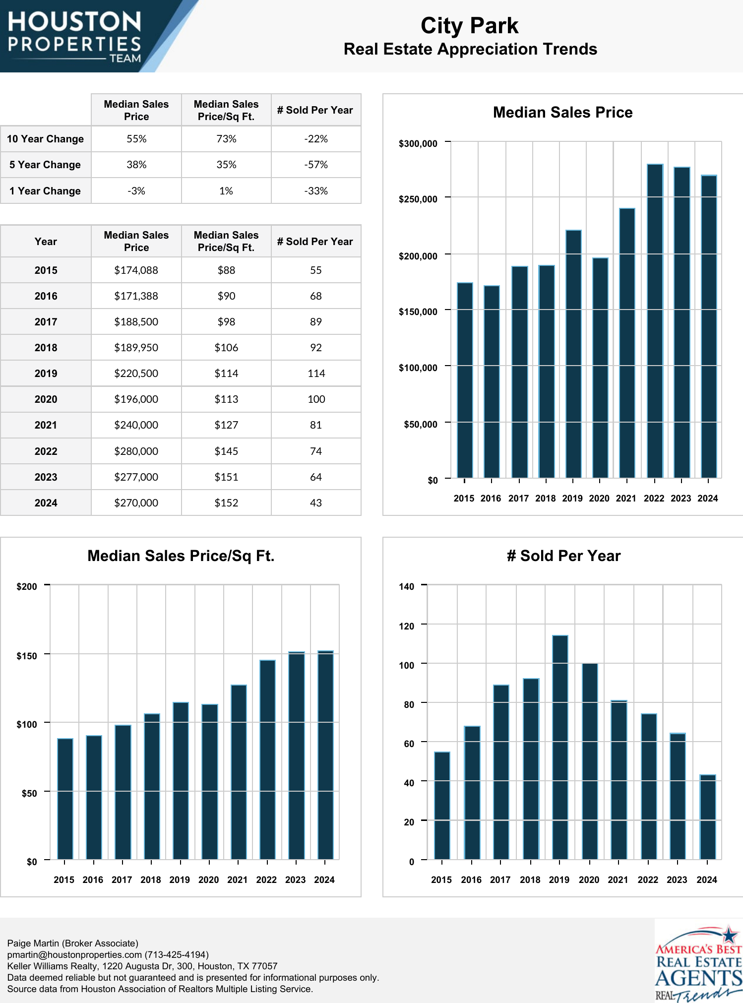 City Park Real Estate Trends