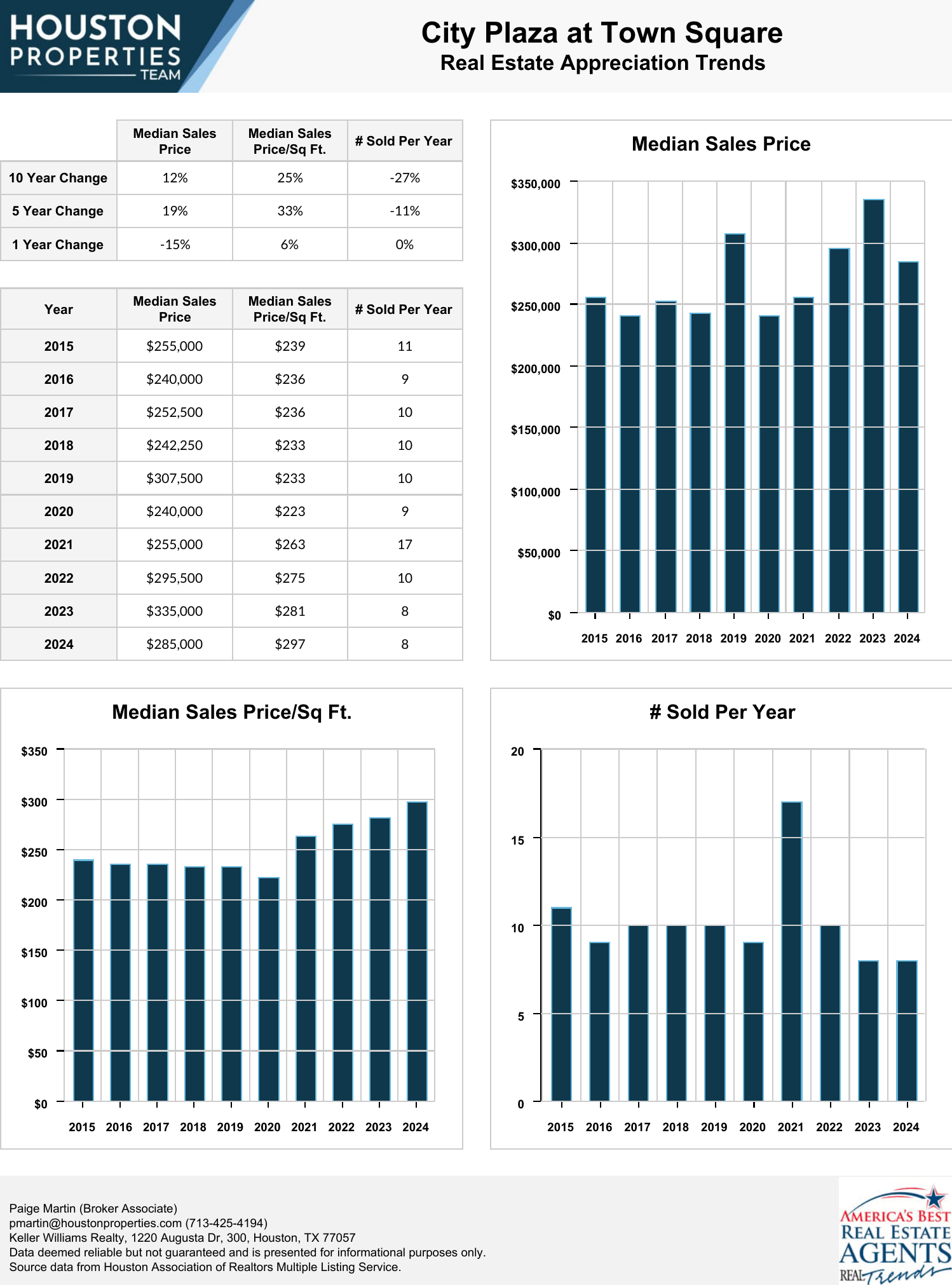 City Plaza at Town Square Real Estate Trends