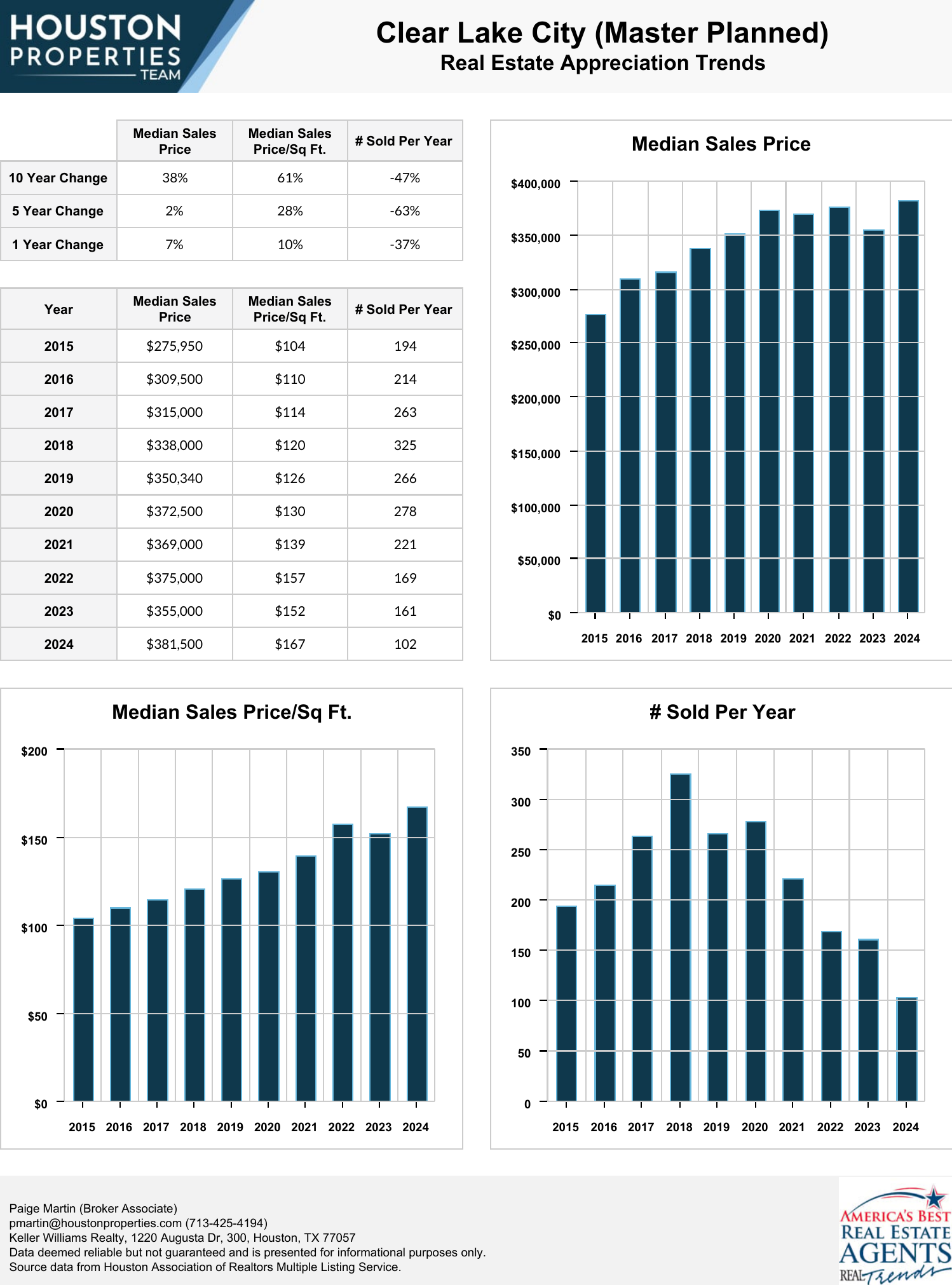 Clear Lake City (Master Planned) Real Estate Trends