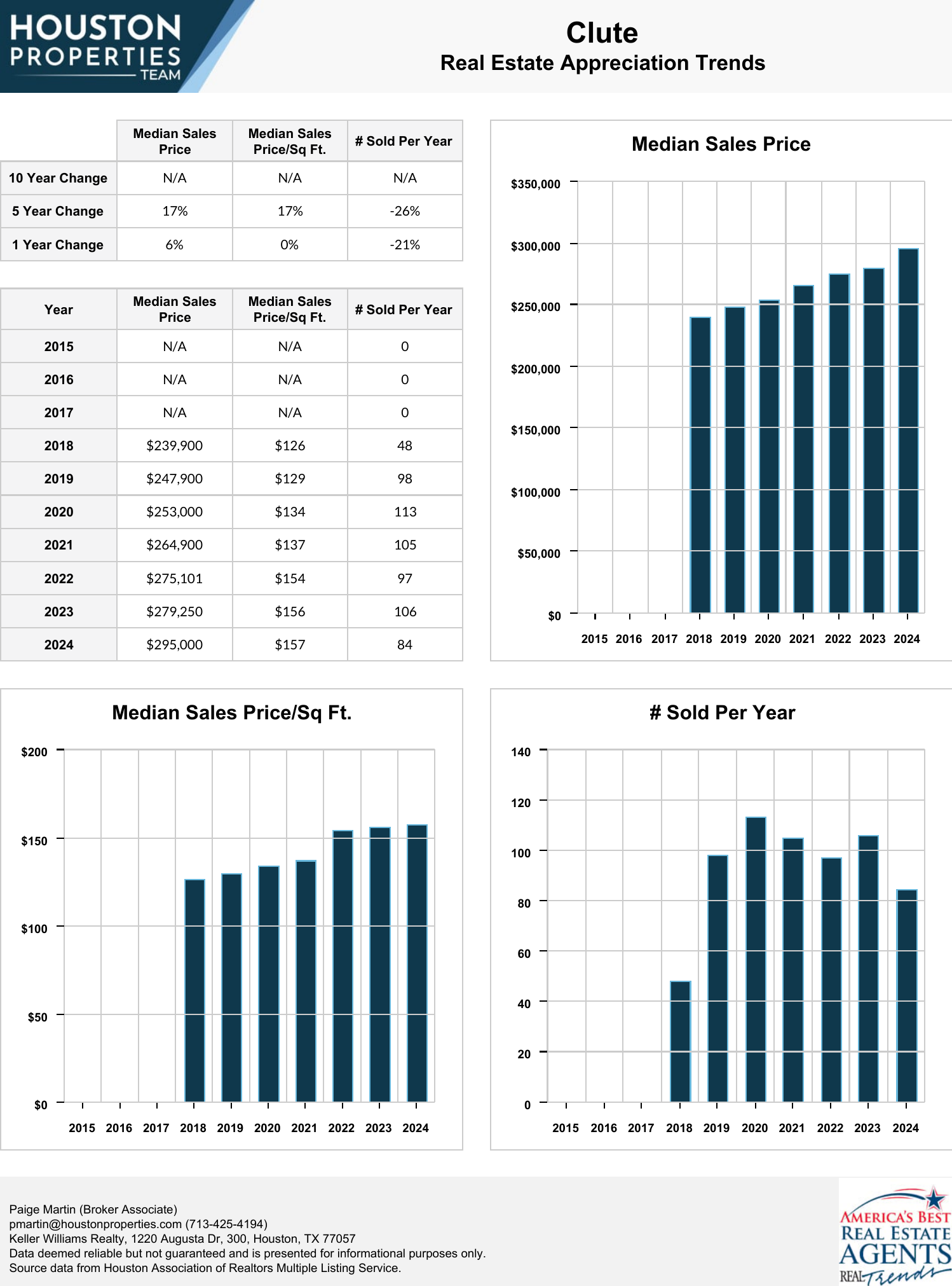 Clute Real Estate Trends