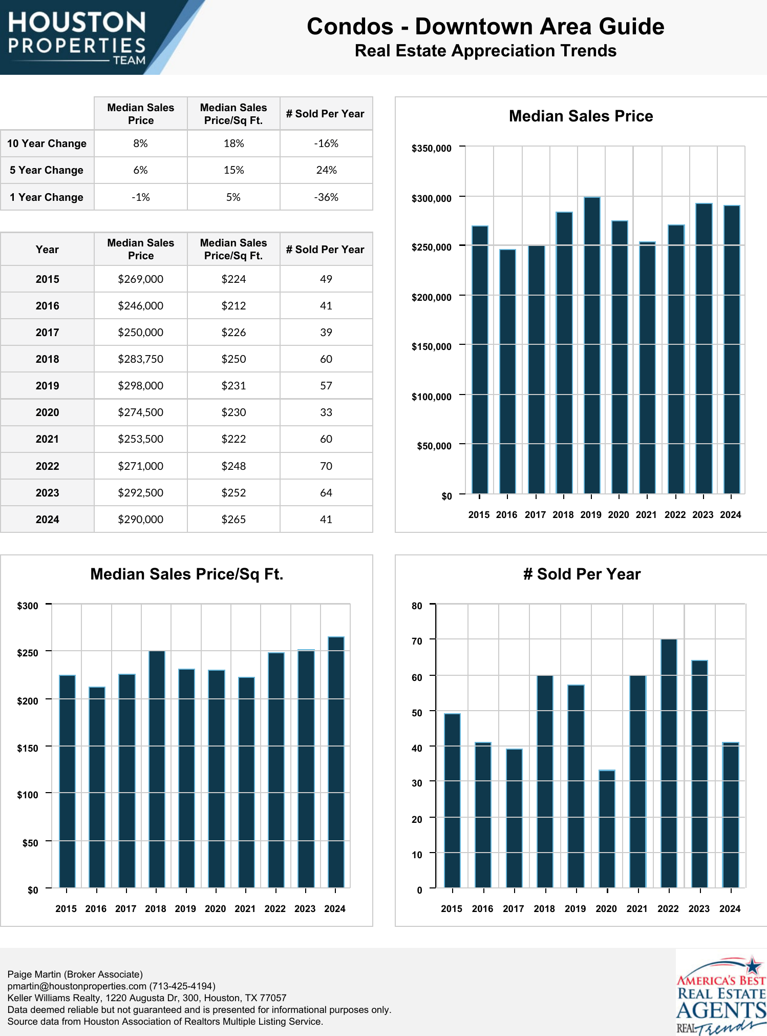 Condos - Downtown Area Guide Real Estate Trends