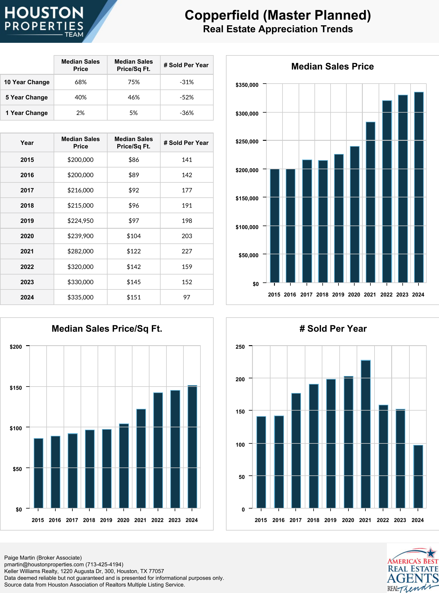 Copperfield (Master Planned) Real Estate Trends