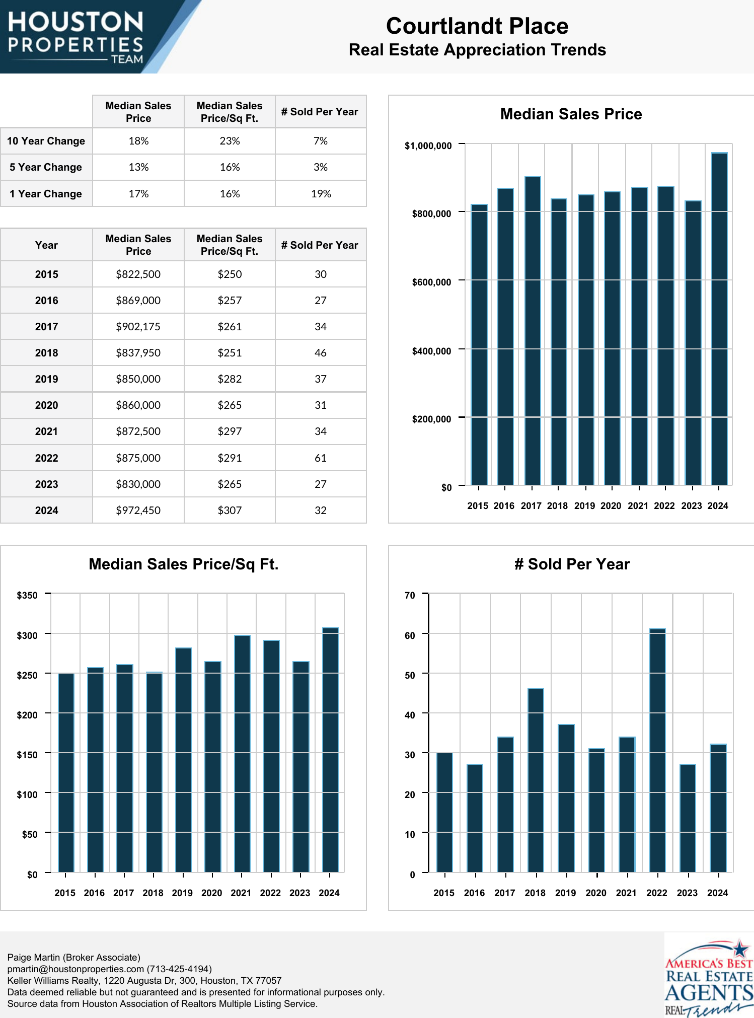 Courtlandt Place Real Estate Trends