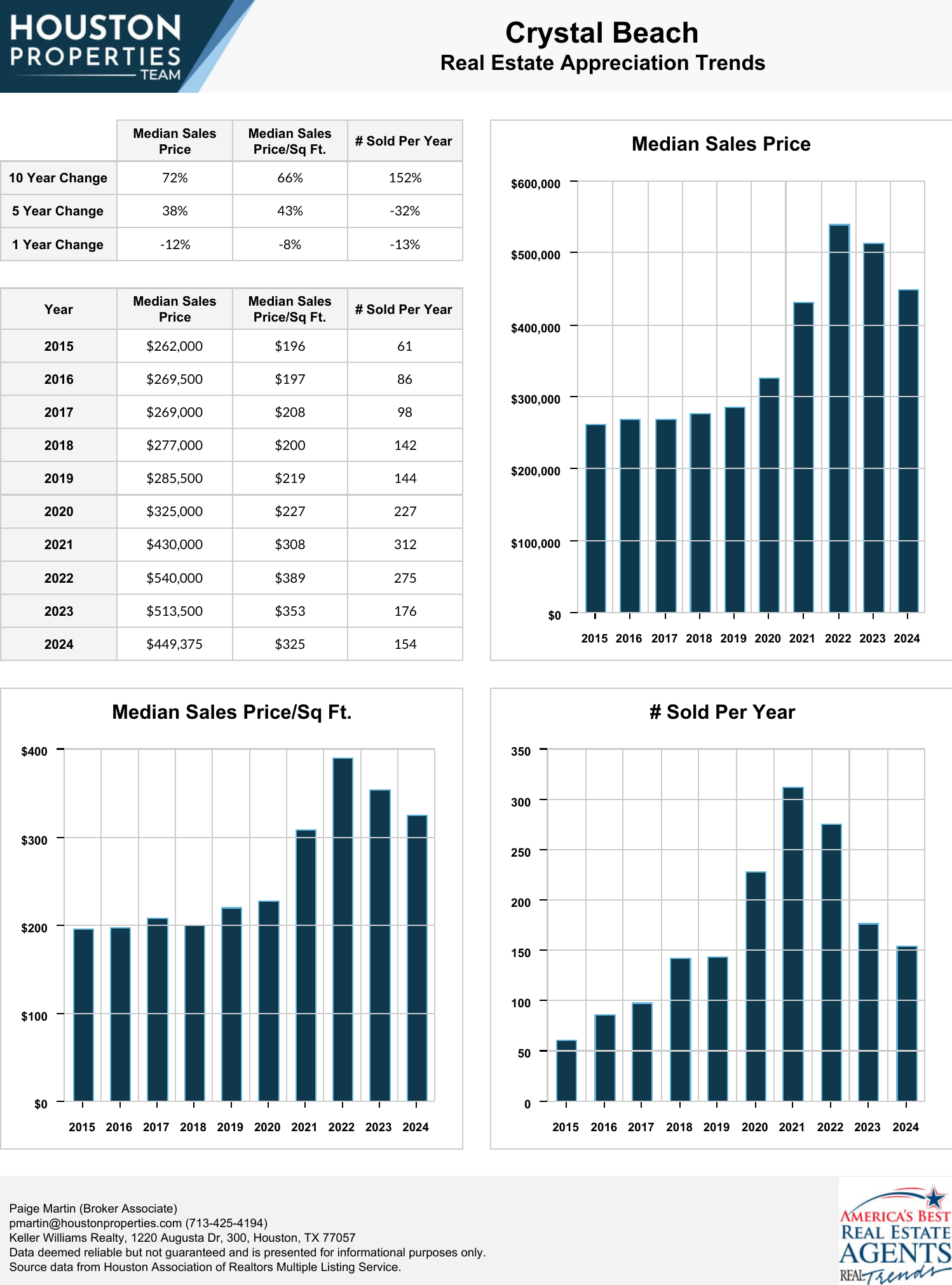 Crystal Beach Real Estate Trends