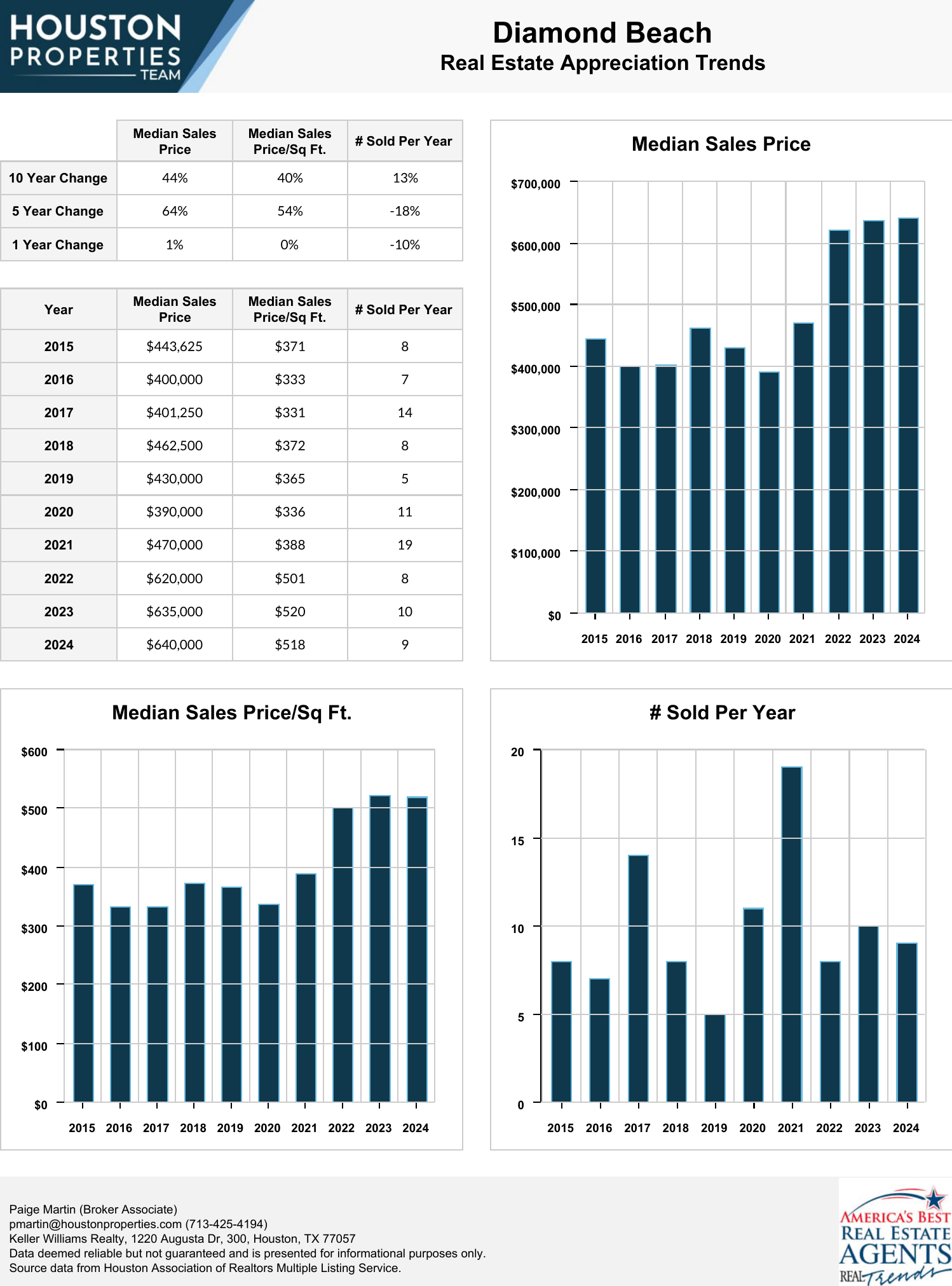 Diamond Beach Real Estate Trends