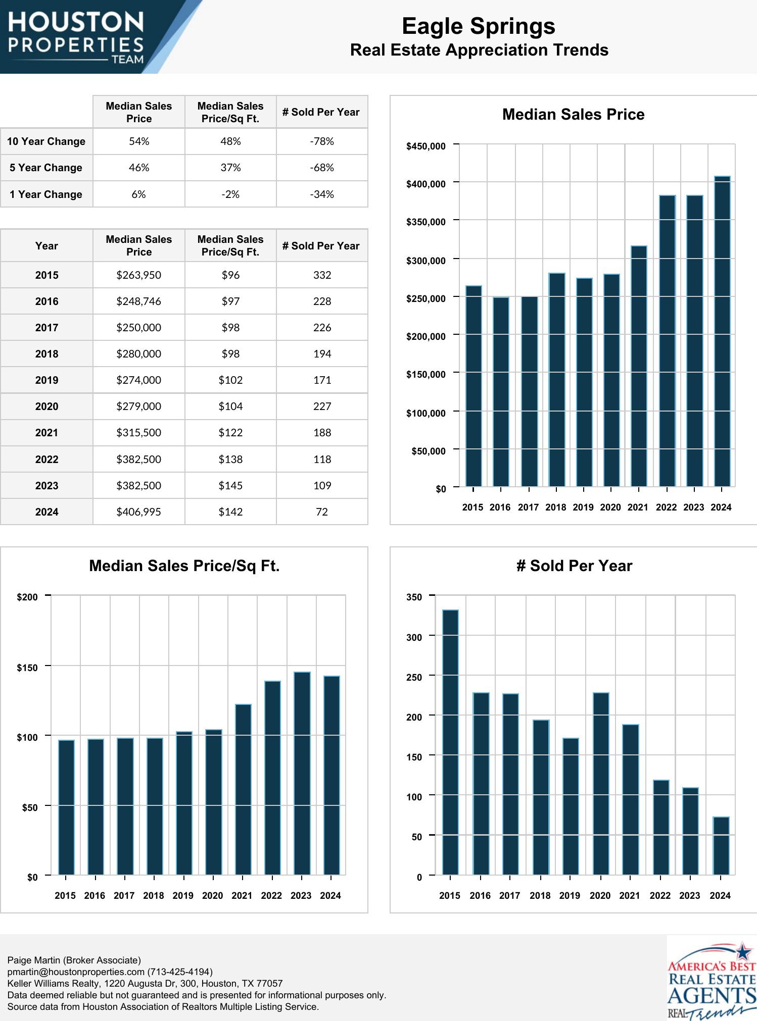 Eagle Springs Real Estate Trends