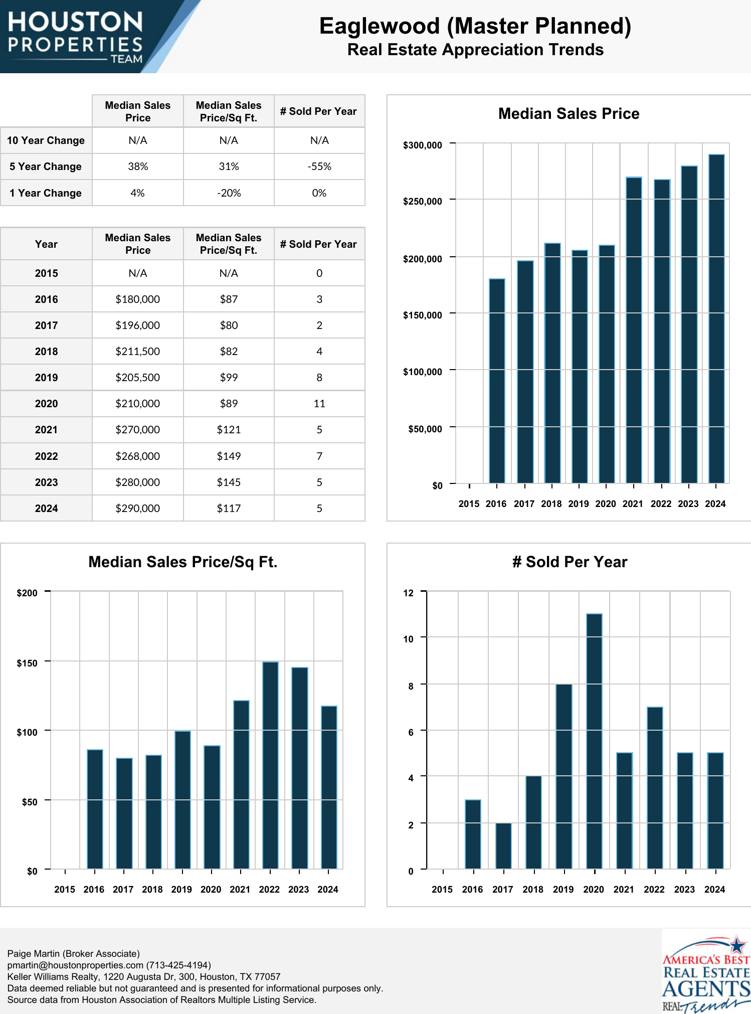 Eaglewood (Master Planned) Real Estate Trends