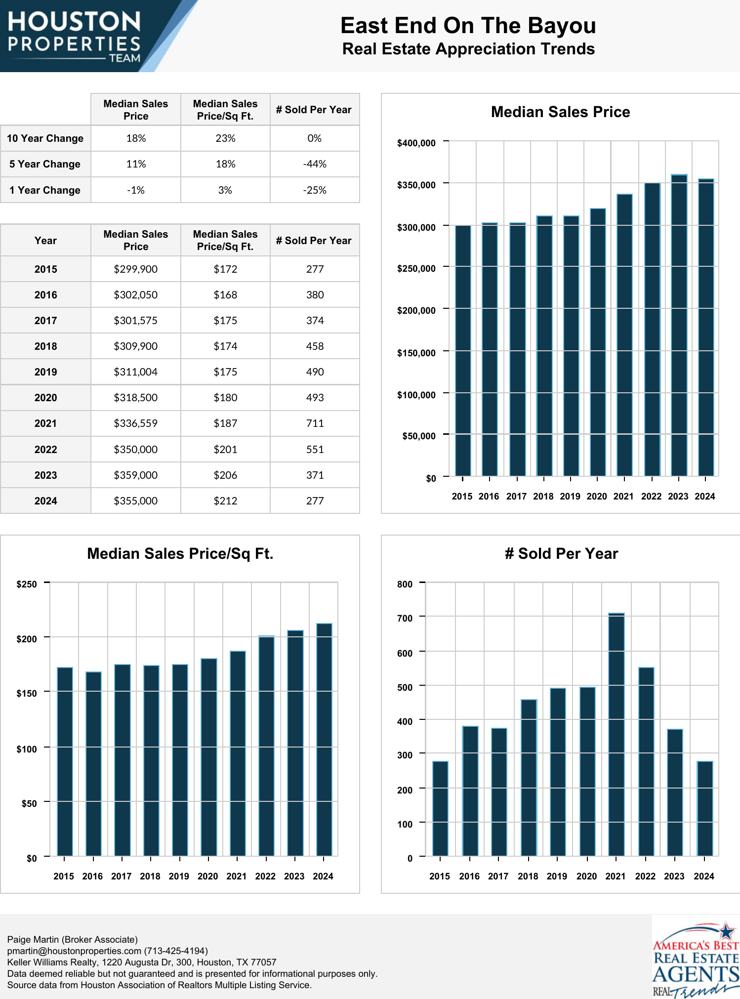 East End On The Bayou Real Estate Trends