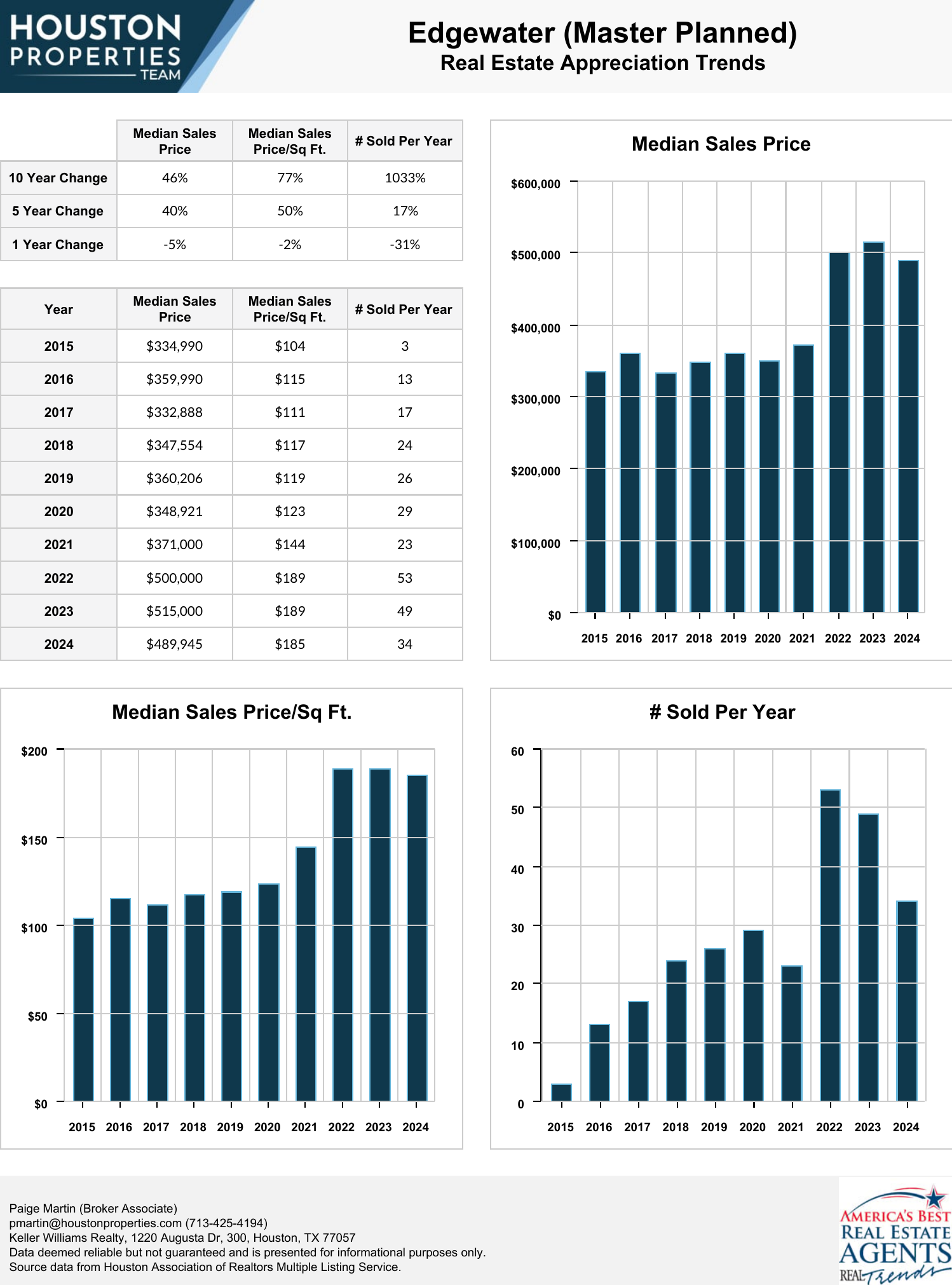 Edgewater (Master Planned) Real Estate Trends