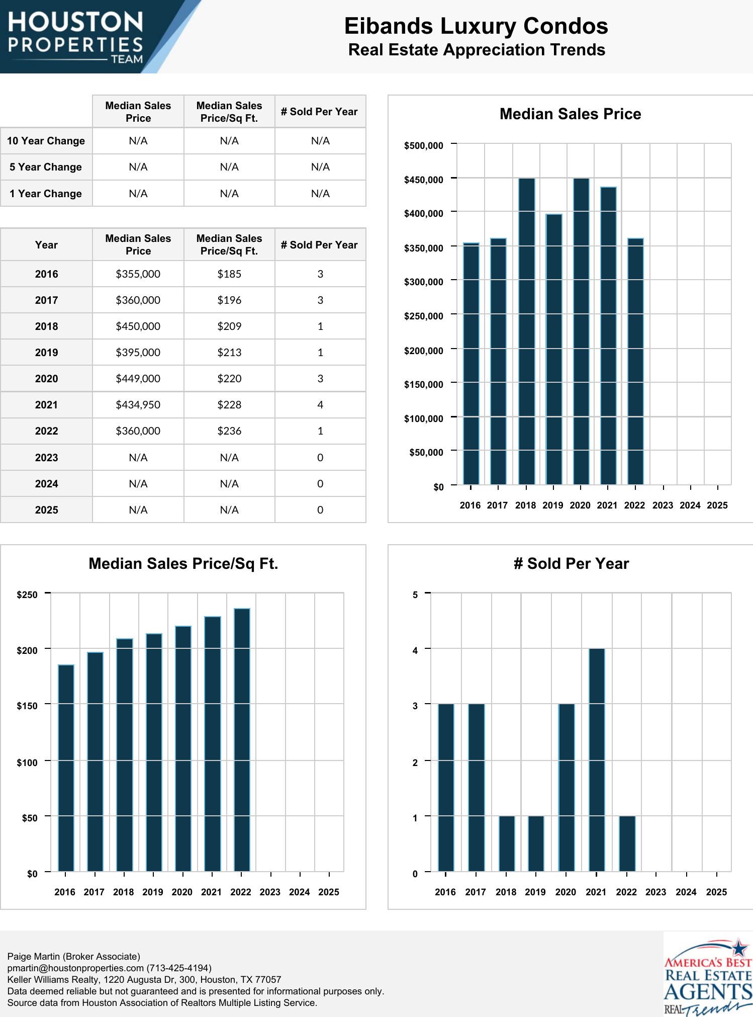 Eibands Luxury Condos Real Estate Trends