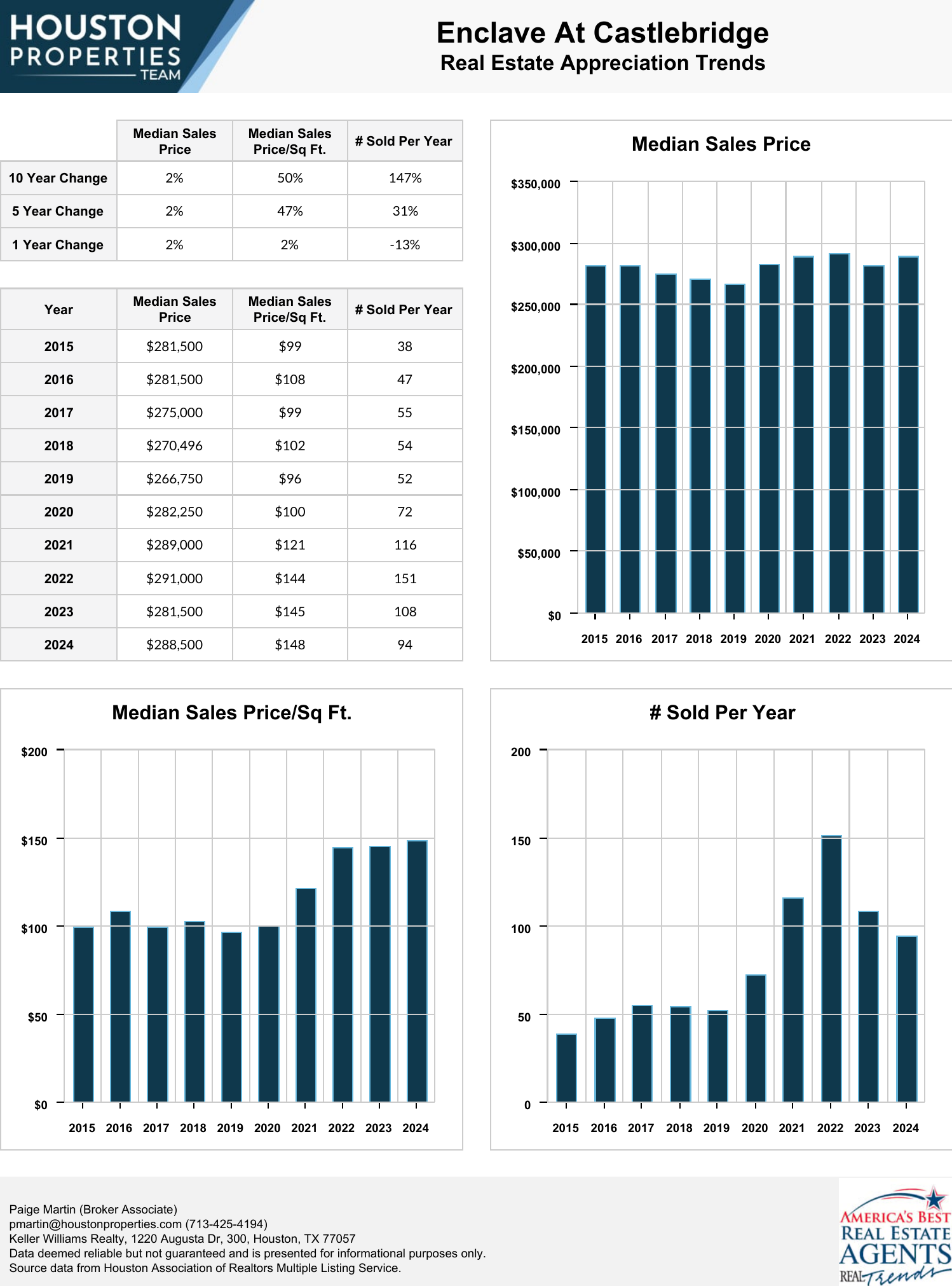 Enclave At Castlebridge Real Estate Trends