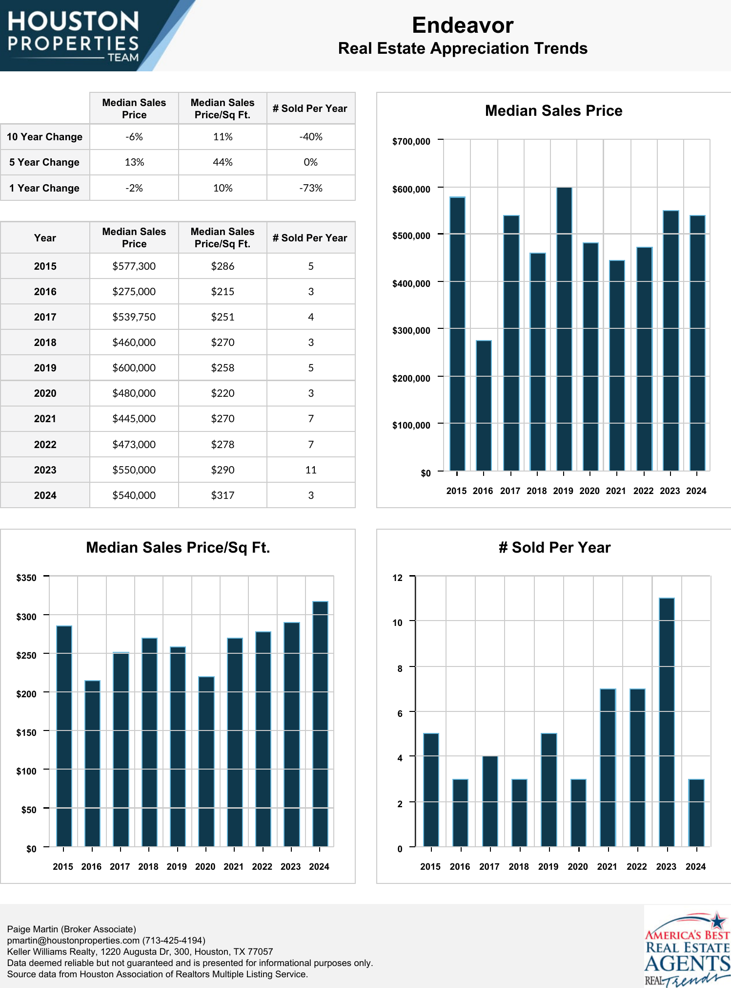 Endeavor Real Estate Trends