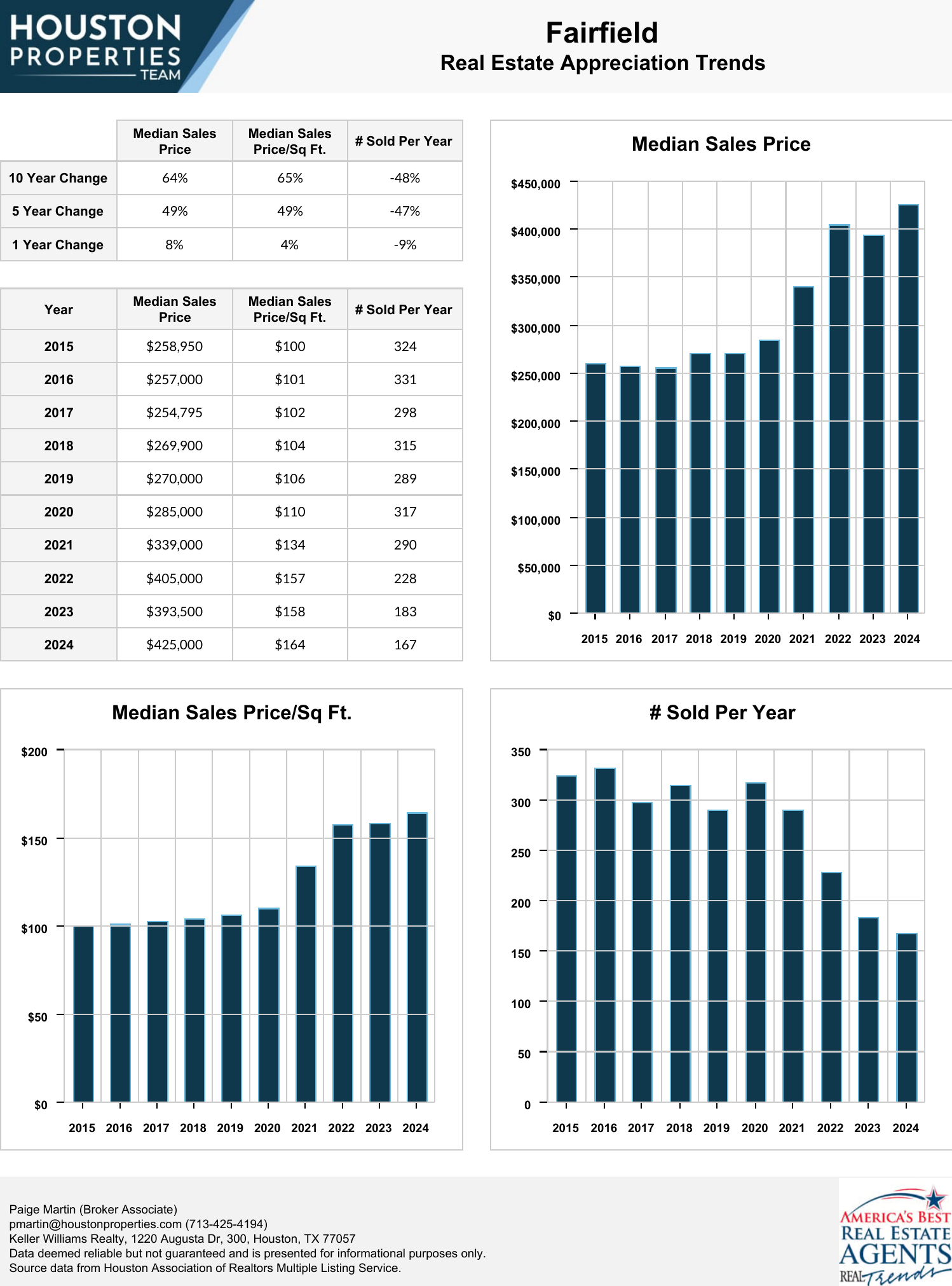 Fairfield Real Estate Trends