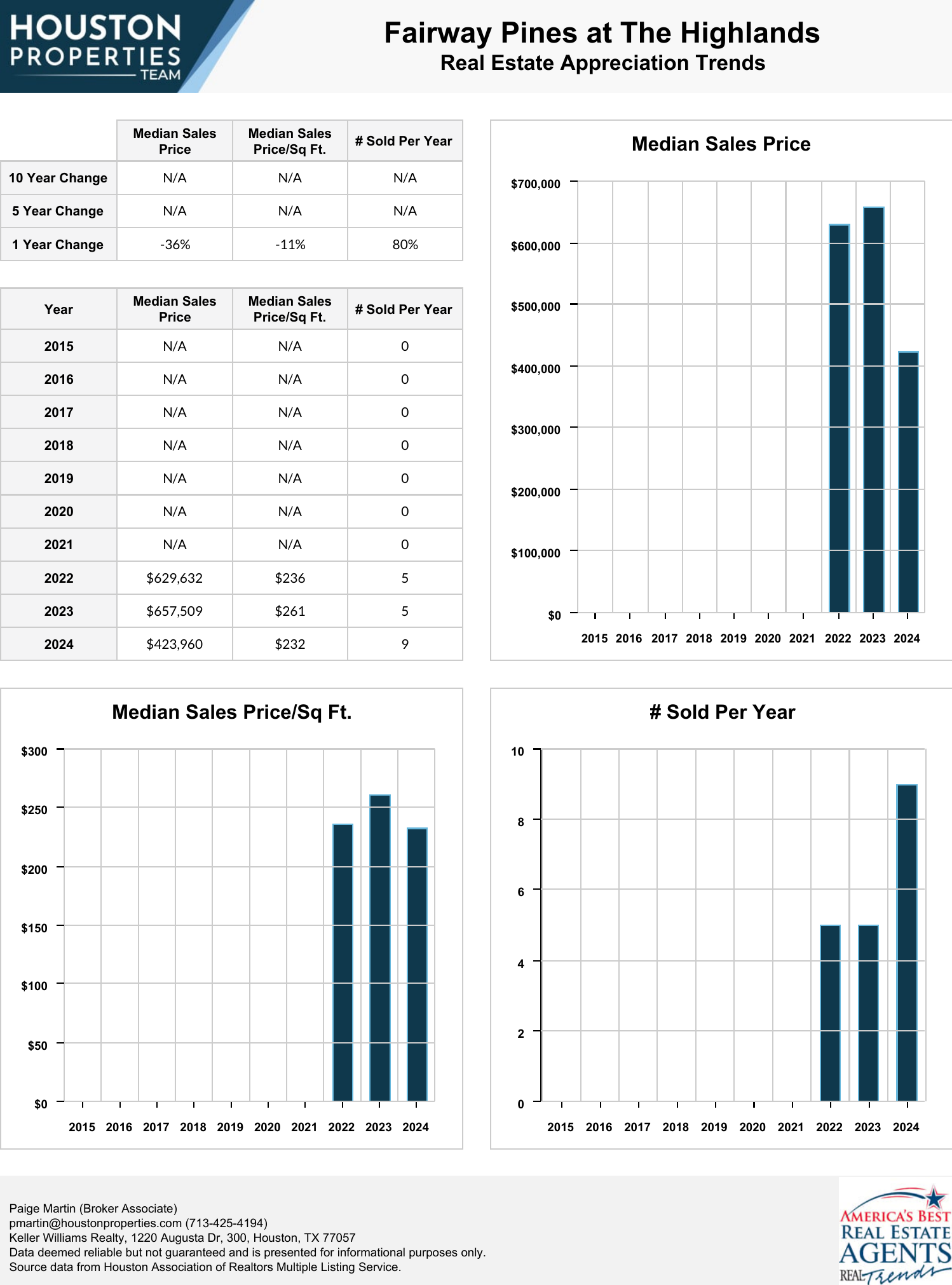 Fairway Pines at The Highlands Real Estate Trends