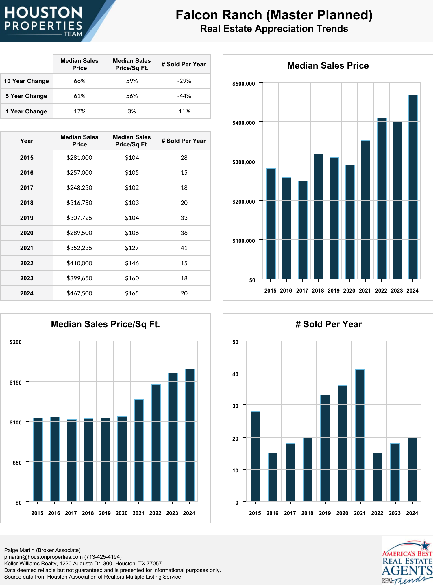 Falcon Ranch (Master Planned) Real Estate Trends