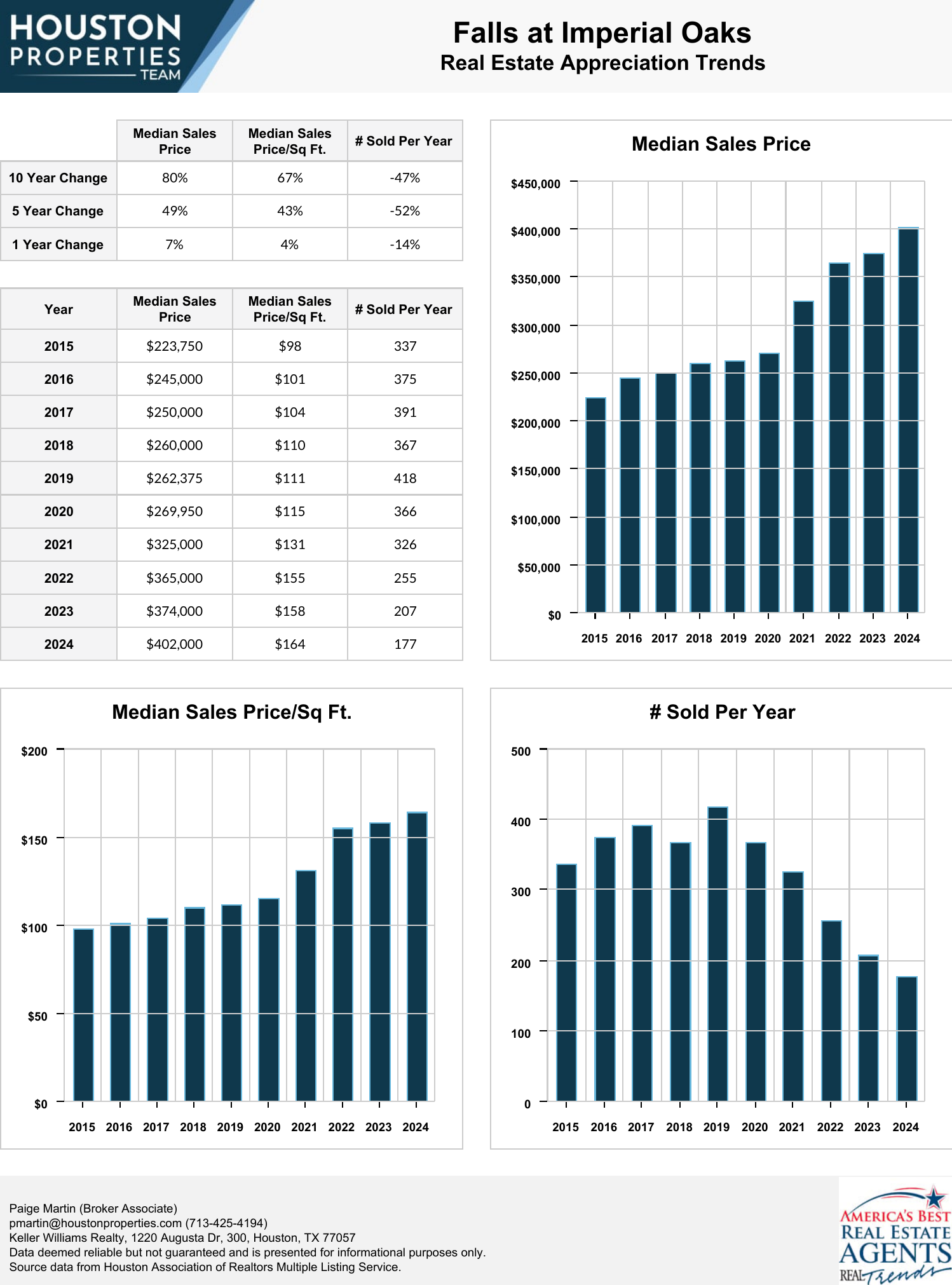 Falls at Imperial Oaks Real Estate Trends