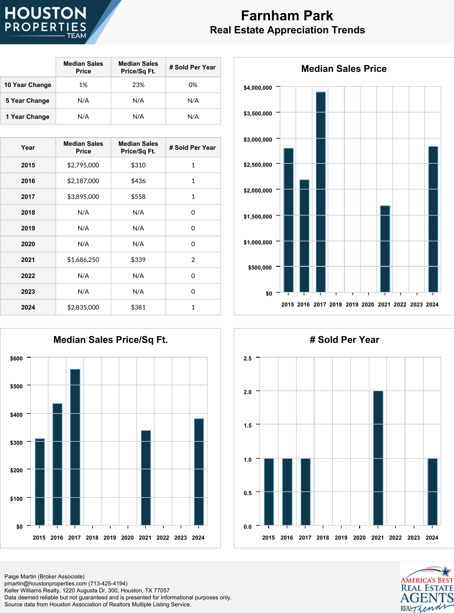 Farnham Park Real Estate Trends