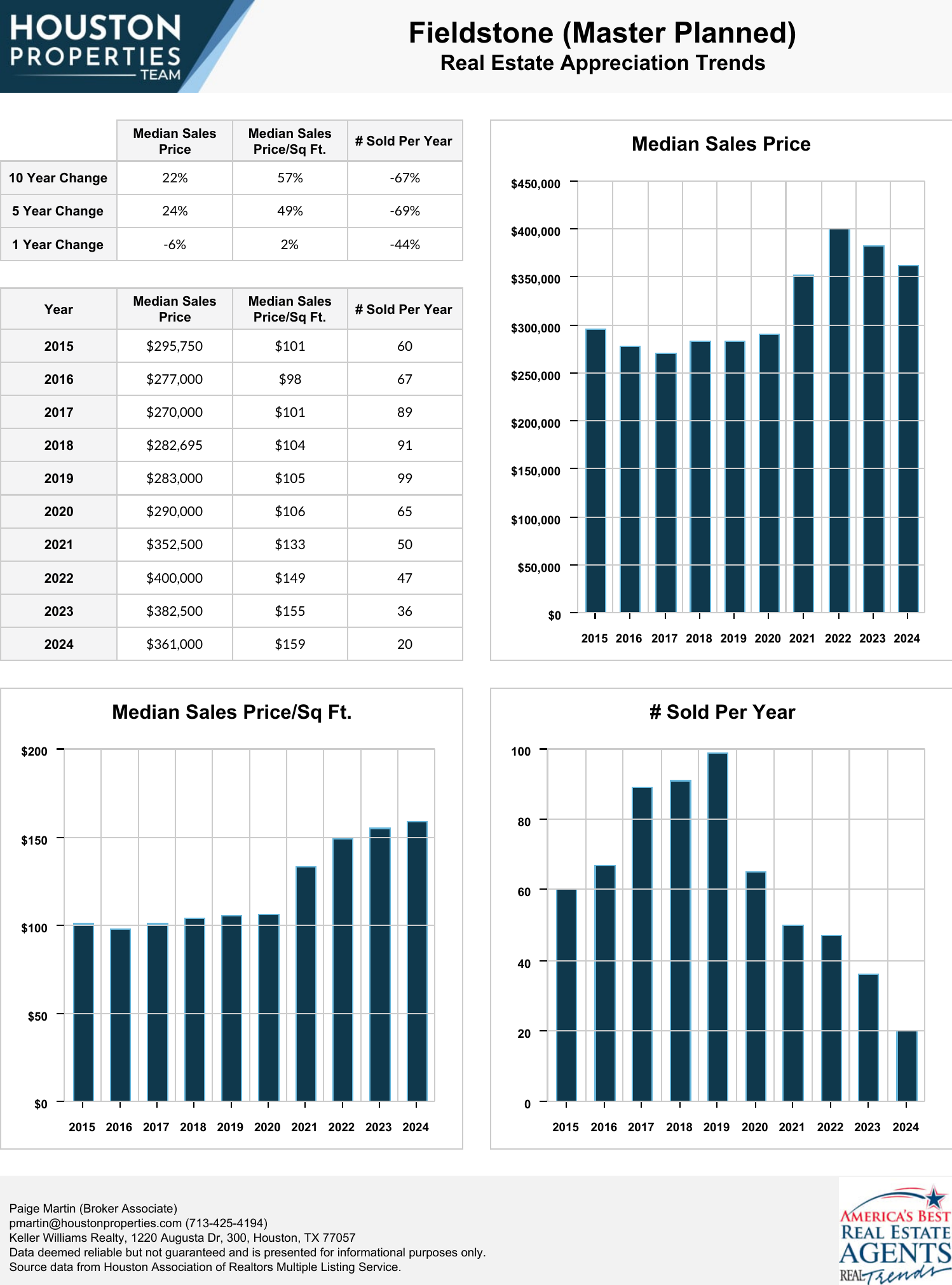 Fieldstone (Master Planned) Real Estate Trends