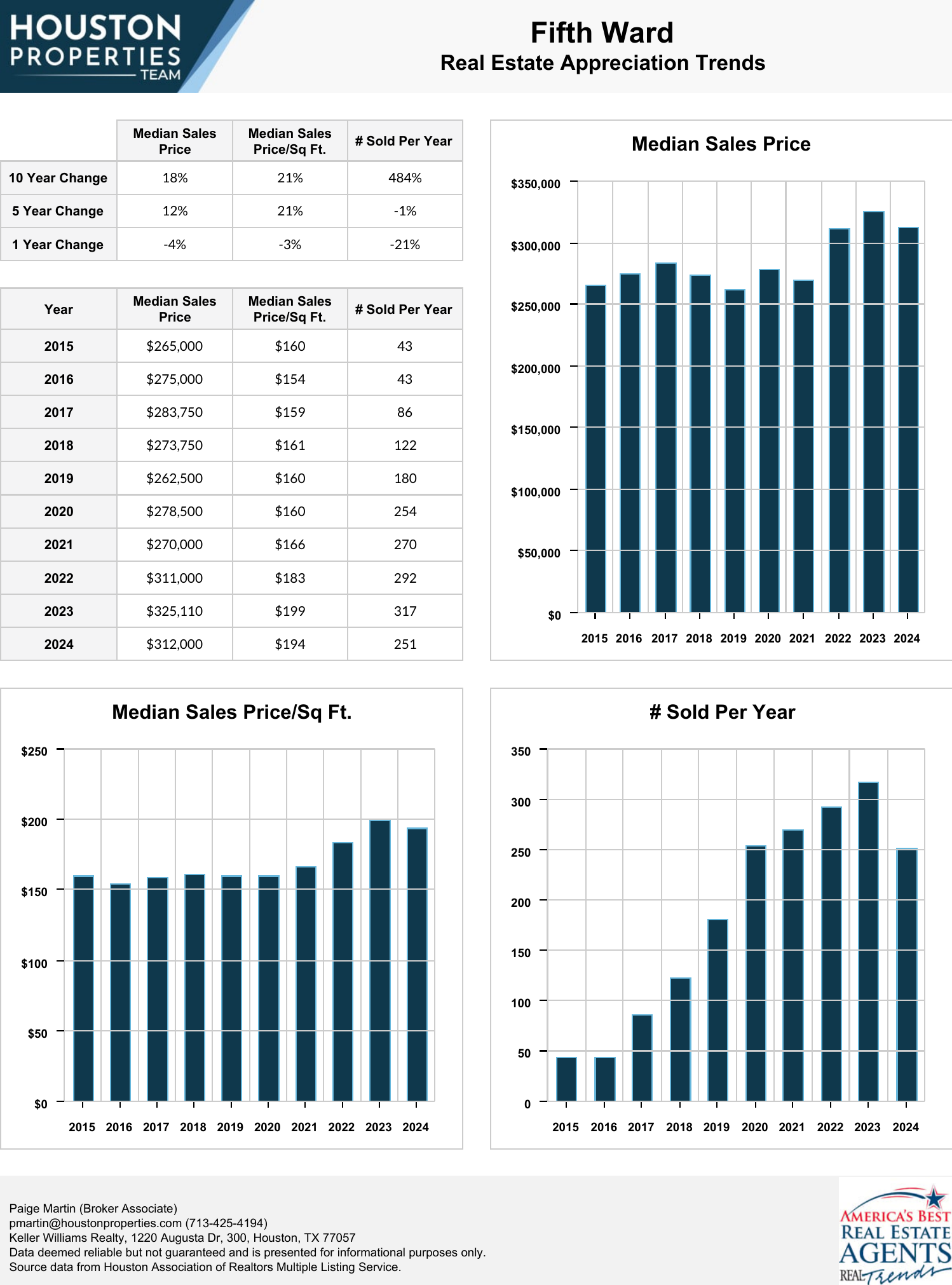 Fifth Ward Real Estate Trends