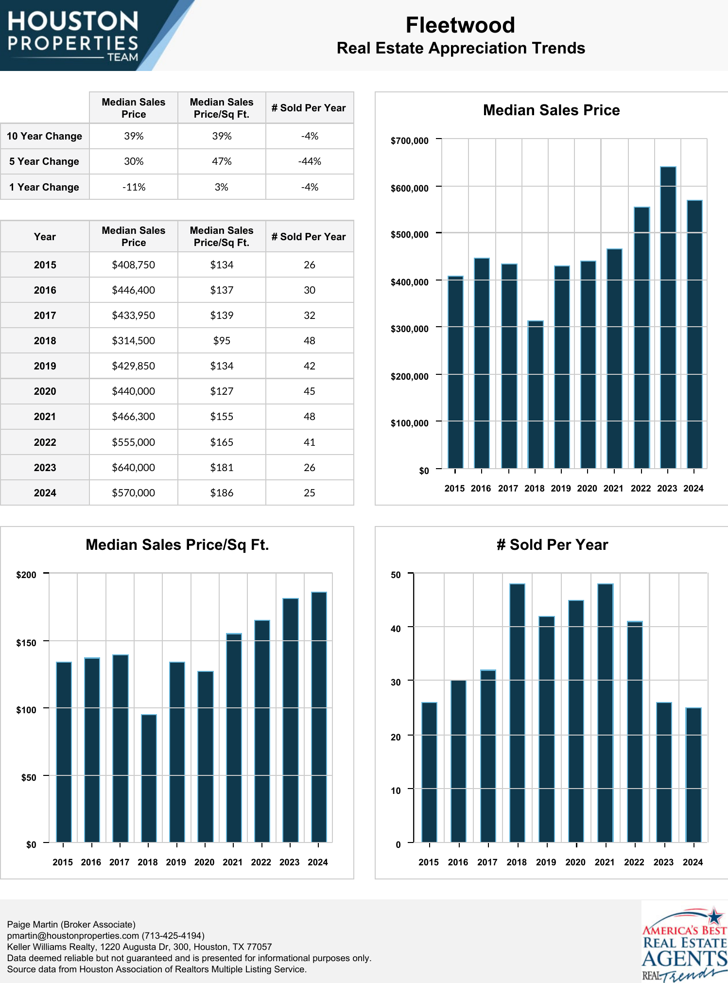 Fleetwood Real Estate Trends