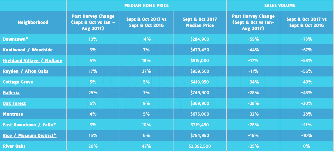 Areas With Fewer Sales But Increased Prices