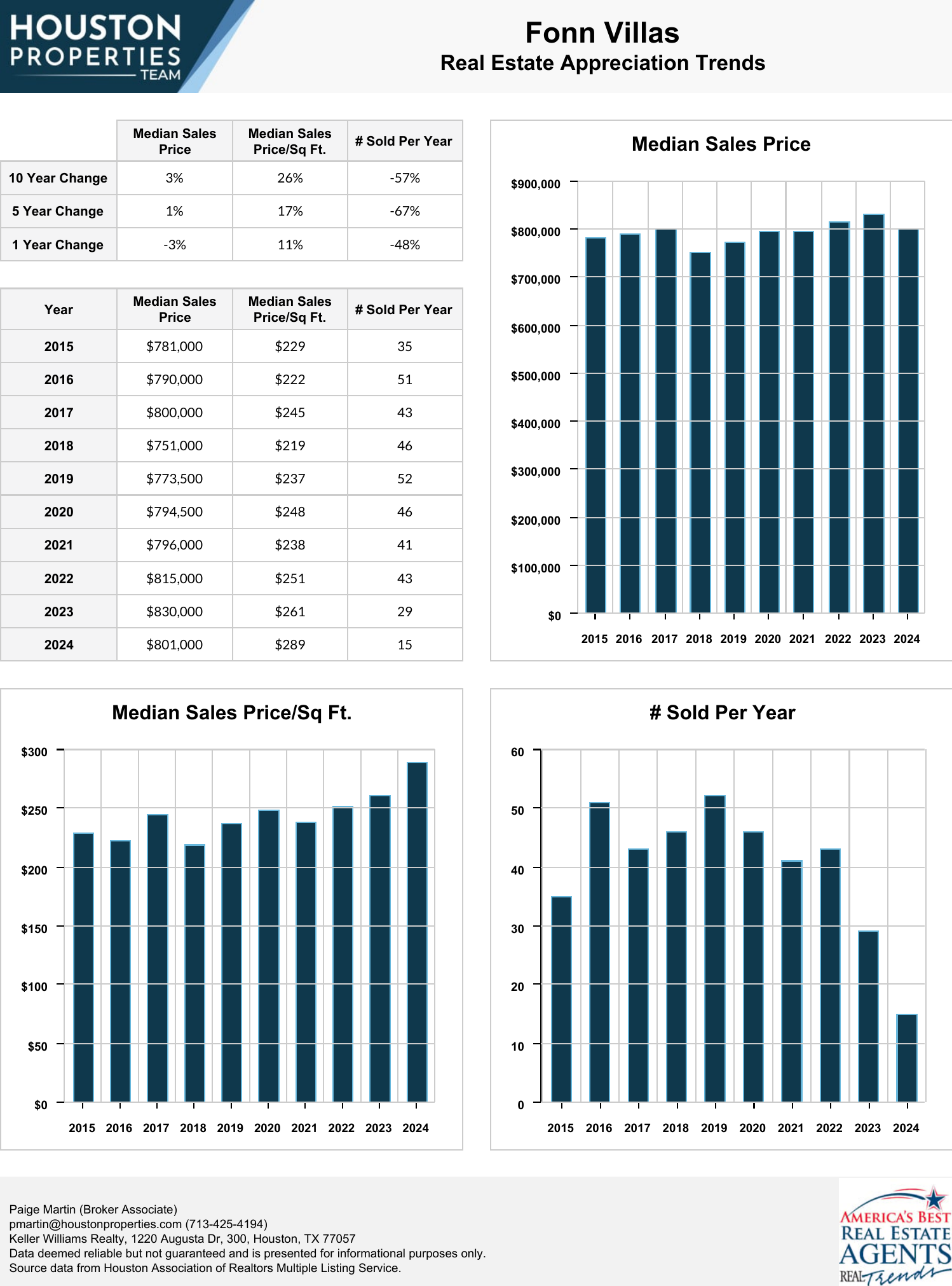 Fonn Villas Real Estate Trends