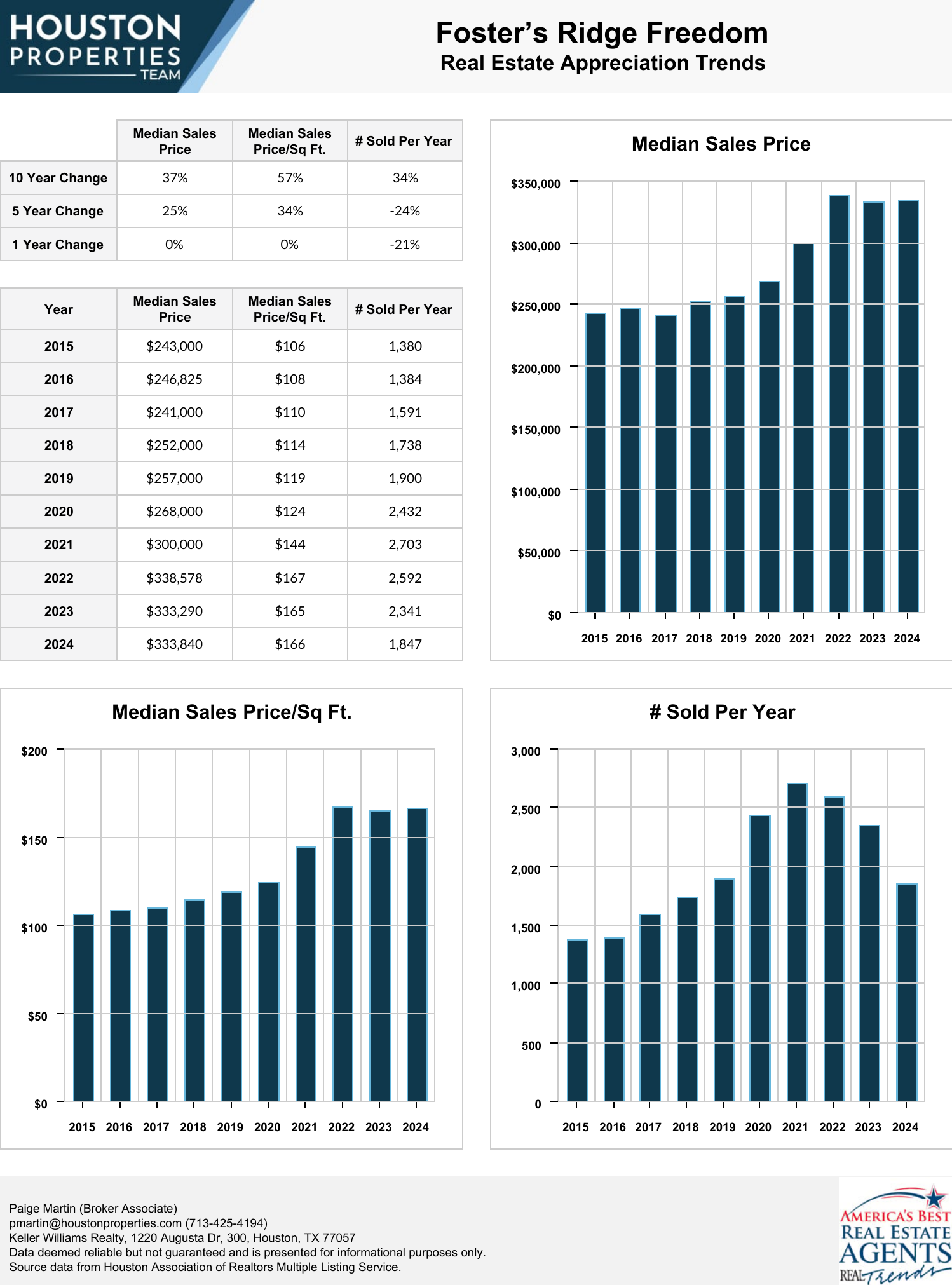 Foster’s Ridge Freedom Real Estate Trends