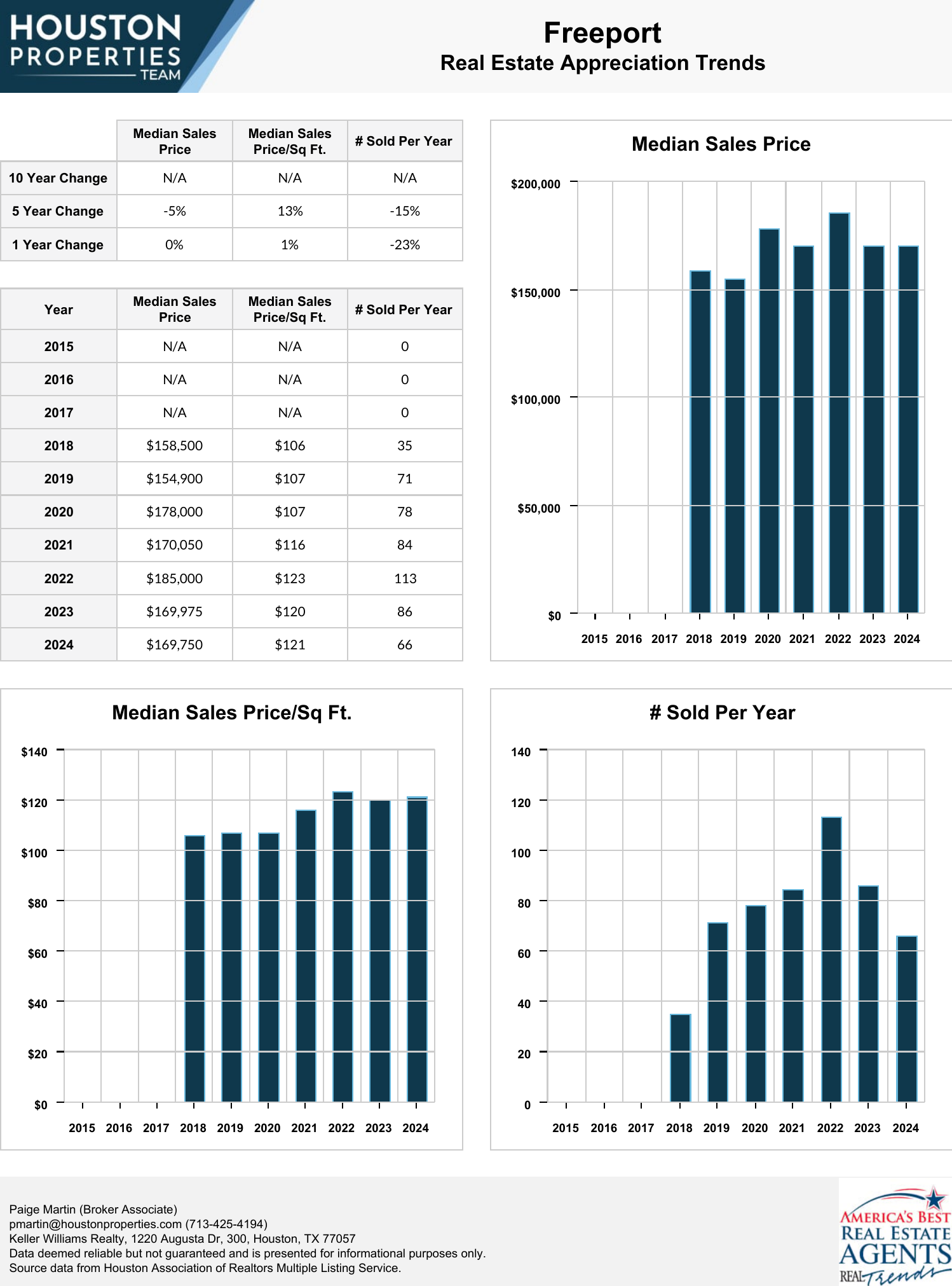 Freeport Real Estate Trends