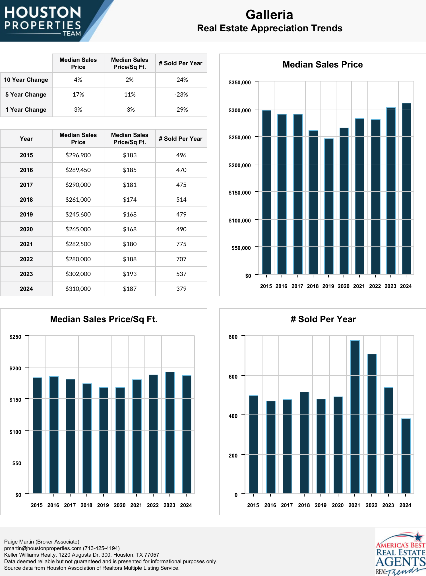 Galleria Real Estate Trends