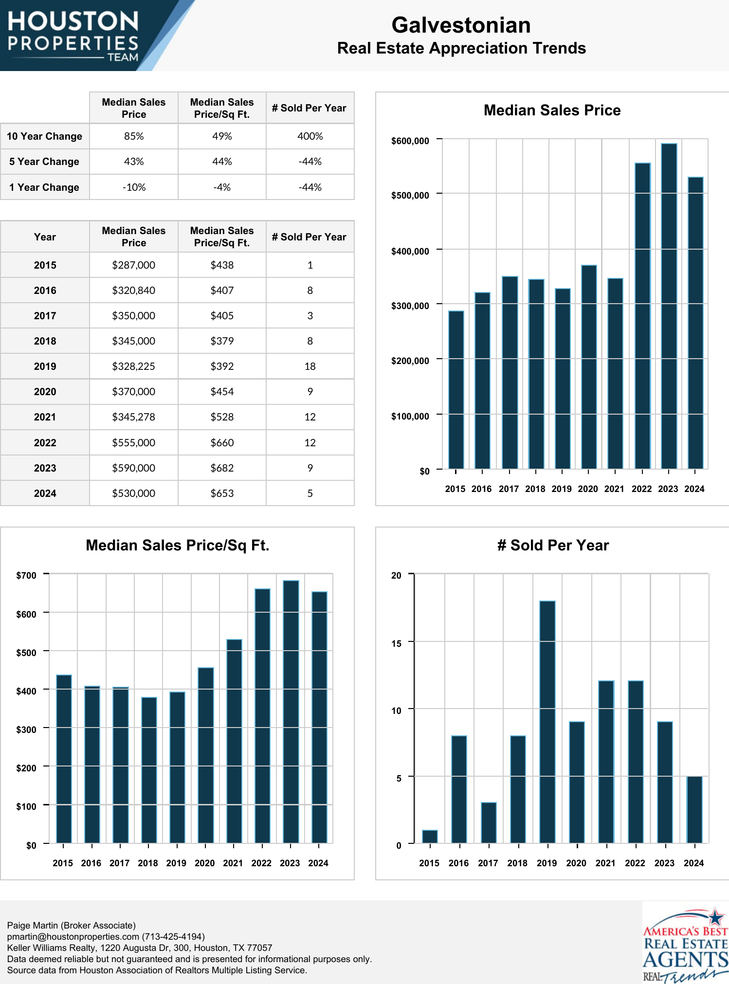 Galvestonian Real Estate Trends