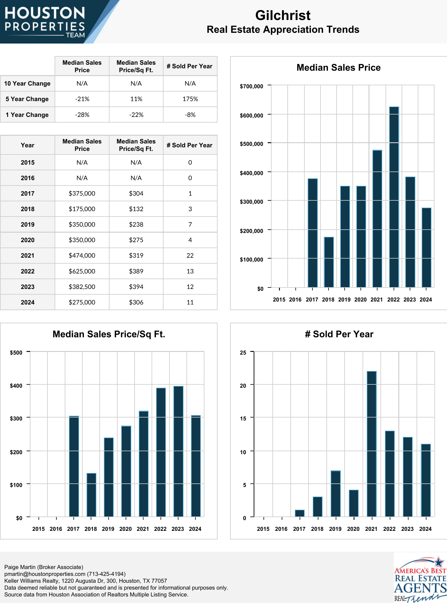 Gilchrist Real Estate Trends