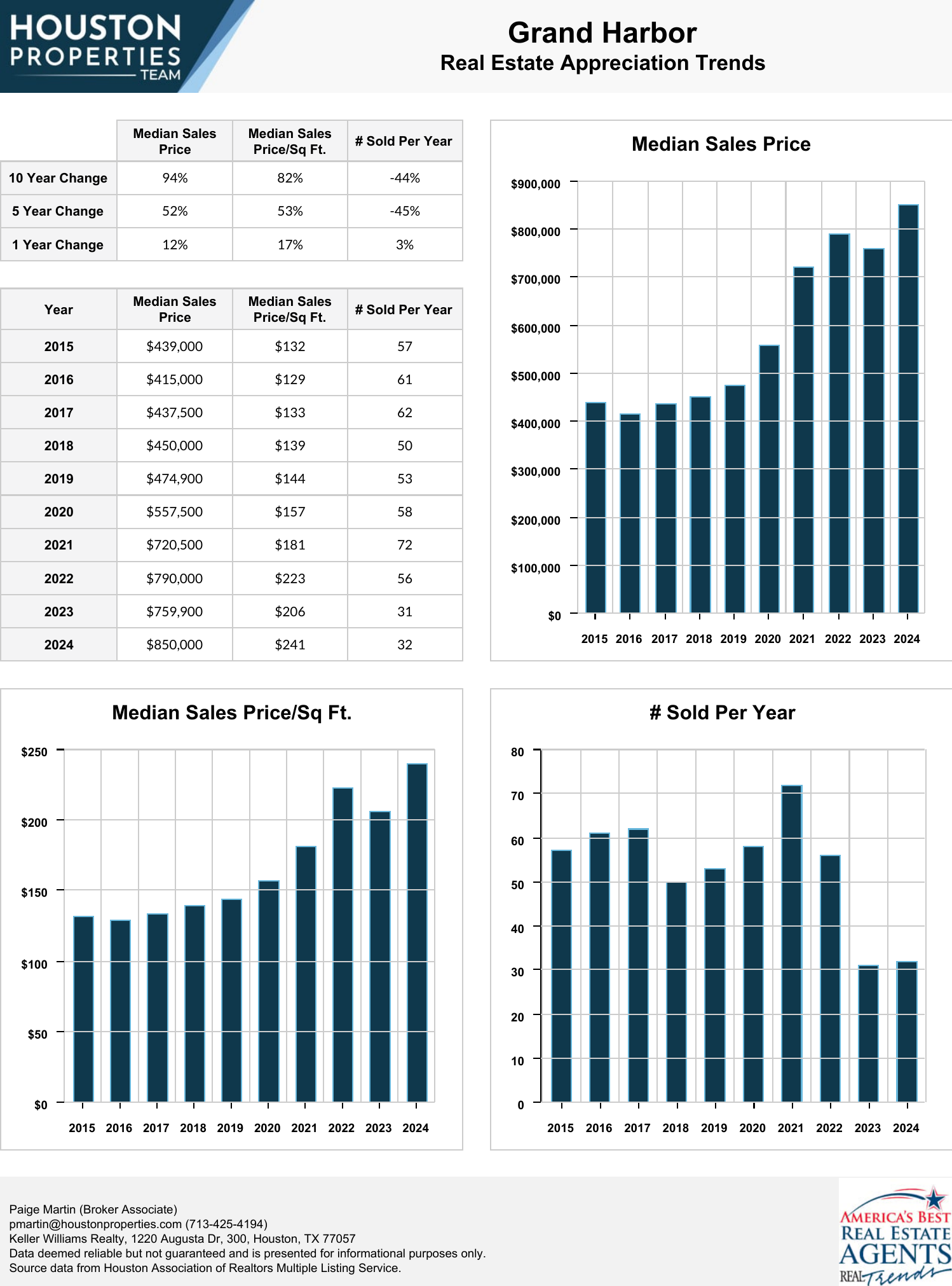 Grand Harbor Real Estate Trends