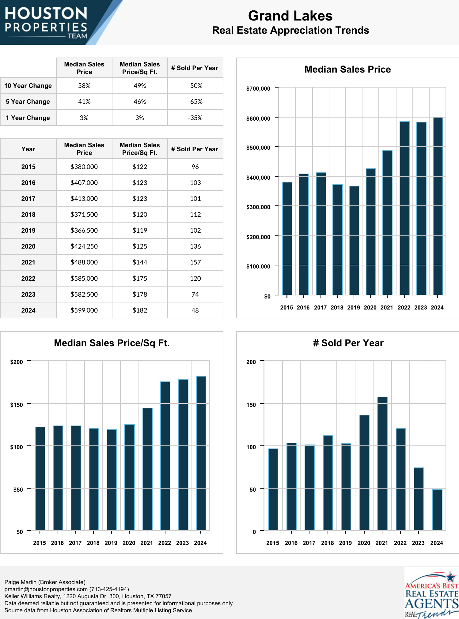 Grand Lakes Real Estate Trends